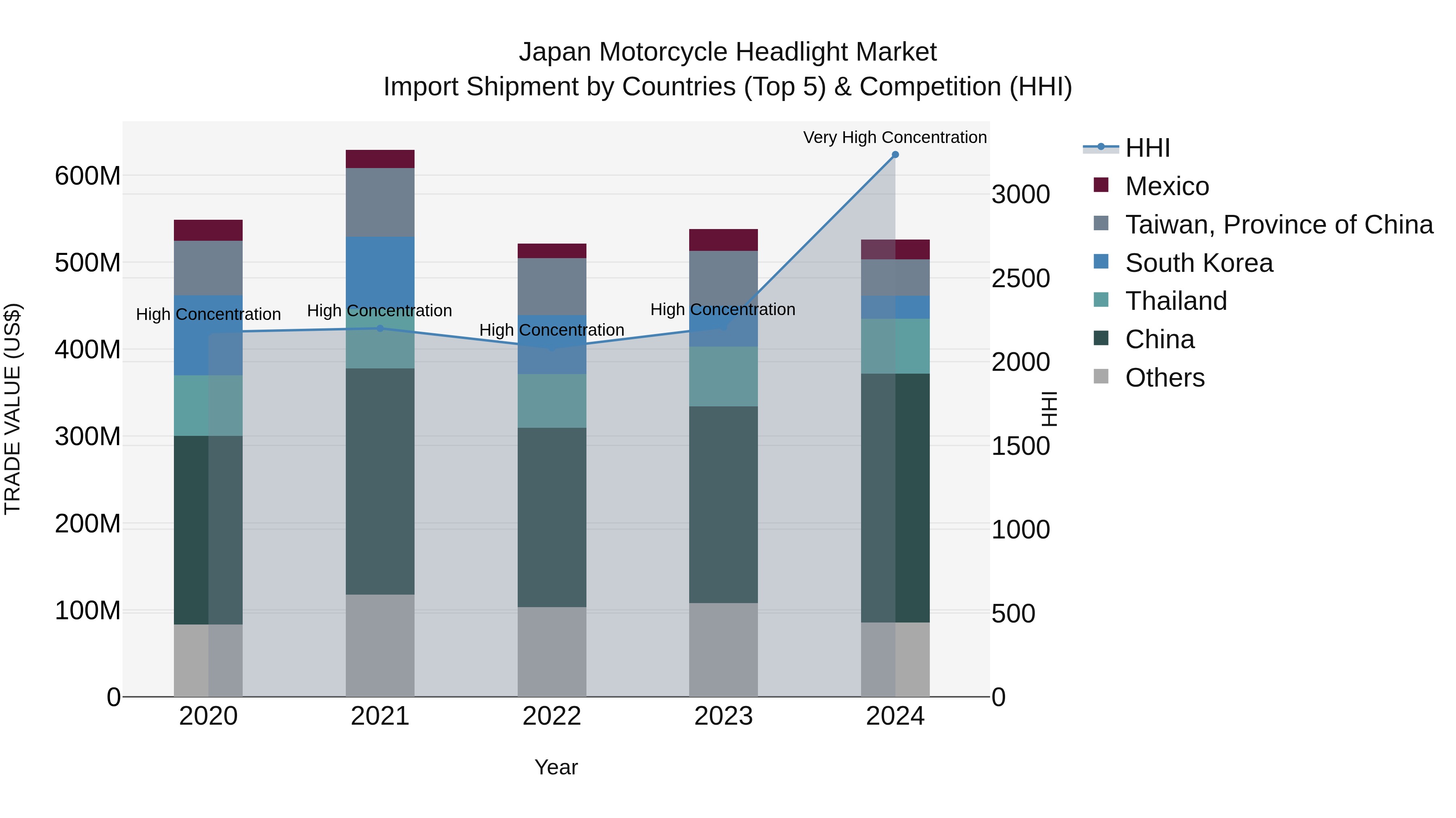 Japan Motorcycle Headlight Market Import Shipment by Countries (Top 5) & Competition (HHI)