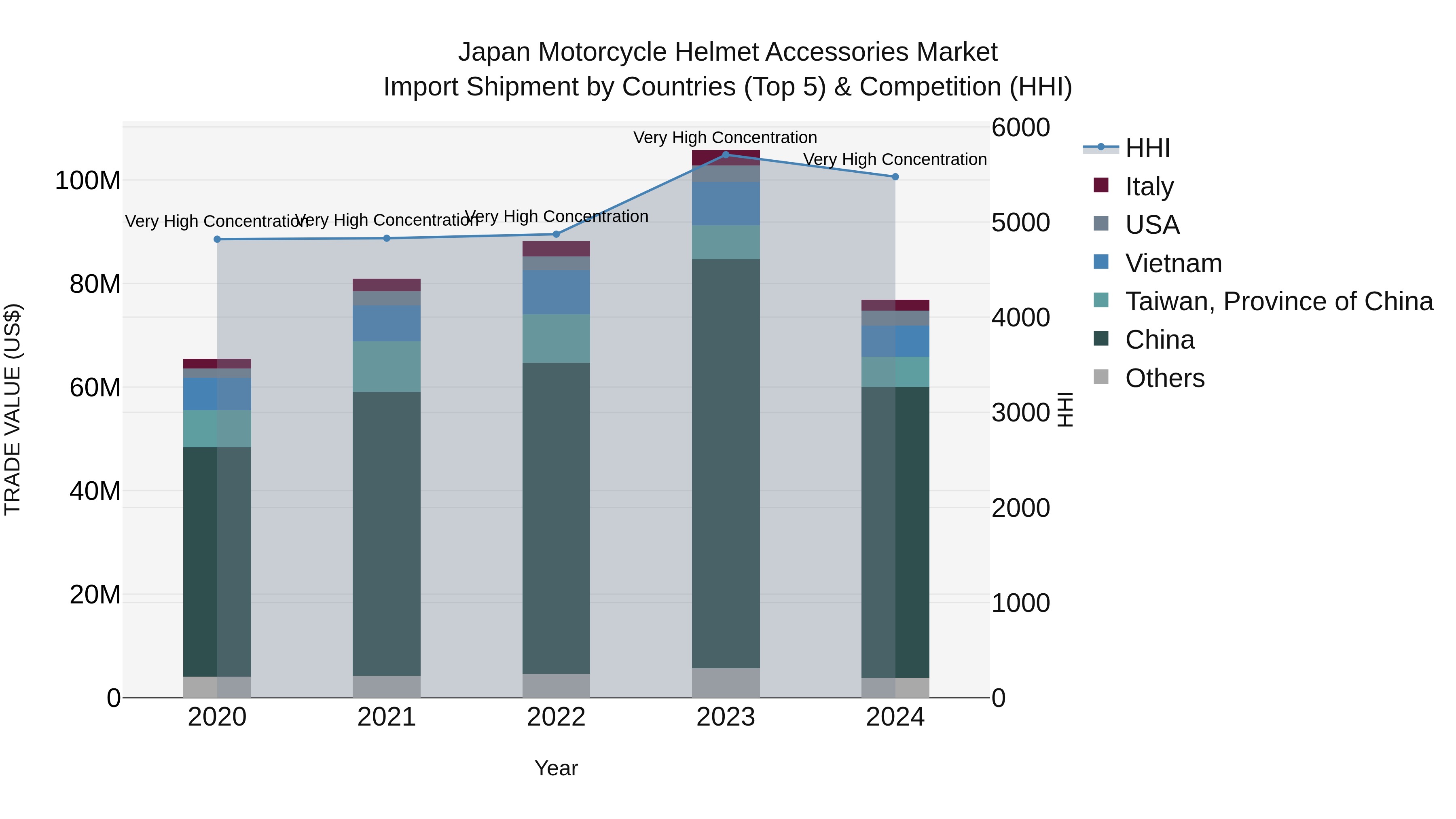 Japan Motorcycle Helmet Accessories Market Import Shipment by Countries (Top 5) & Competition (HHI)
