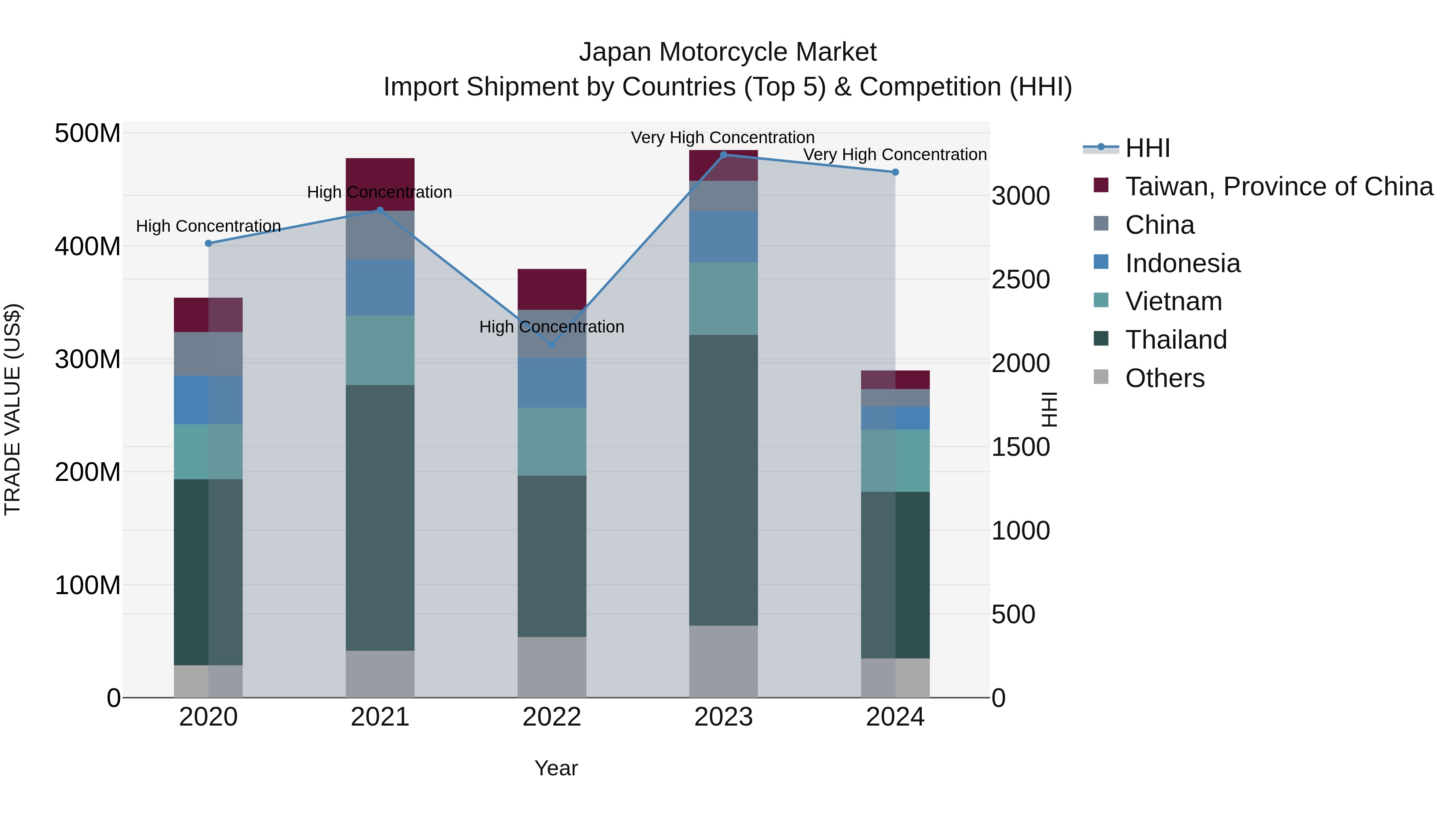 Japan Motorcycle Market Import Shipment by Countries (Top 5) & Competition (HHI)