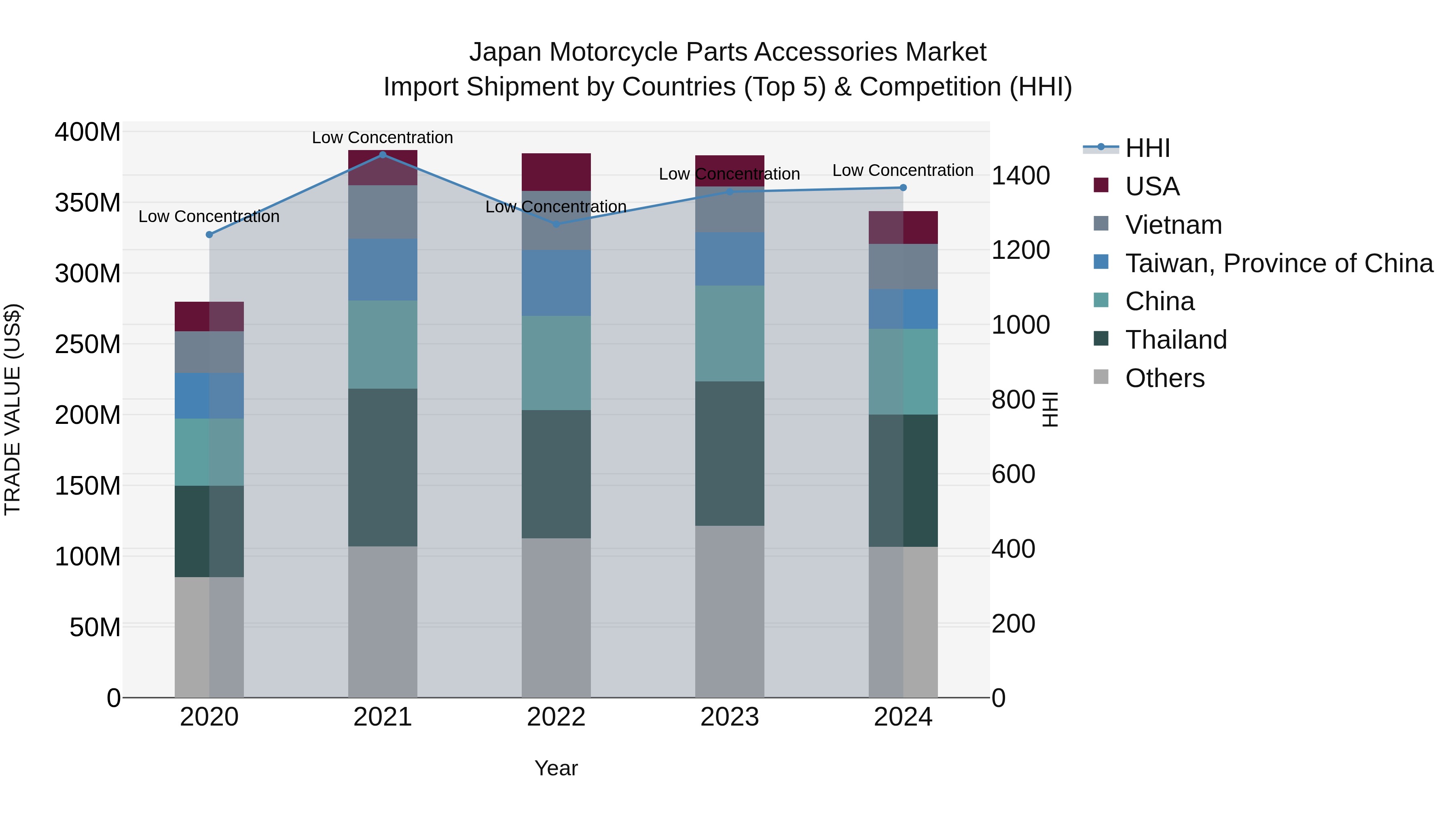 Japan Motorcycle Parts Accessories Market Import Shipment by Countries (Top 5) & Competition (HHI)