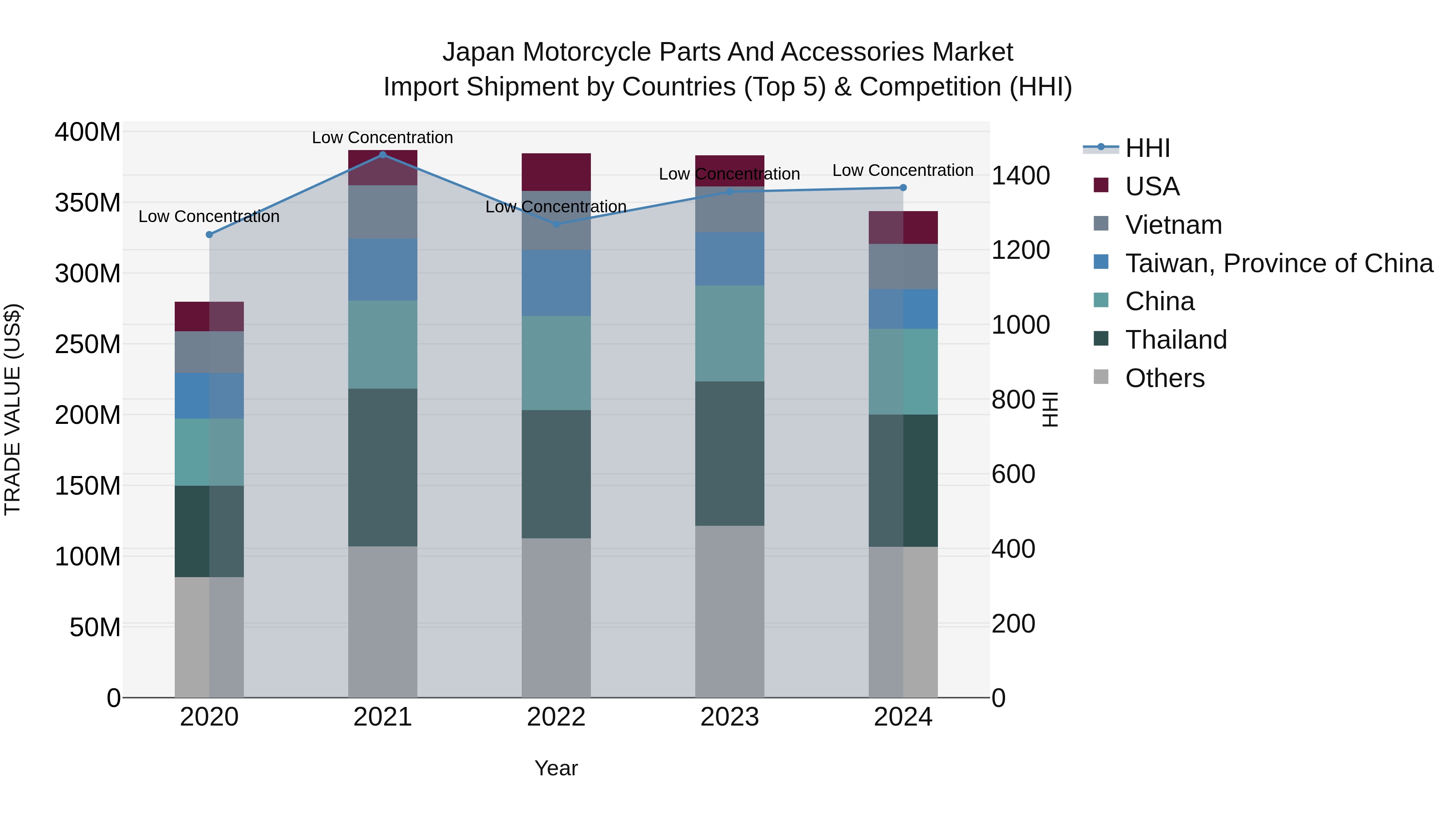 Japan Motorcycle Parts And Accessories Market Import Shipment by Countries (Top 5) & Competition (HHI)
