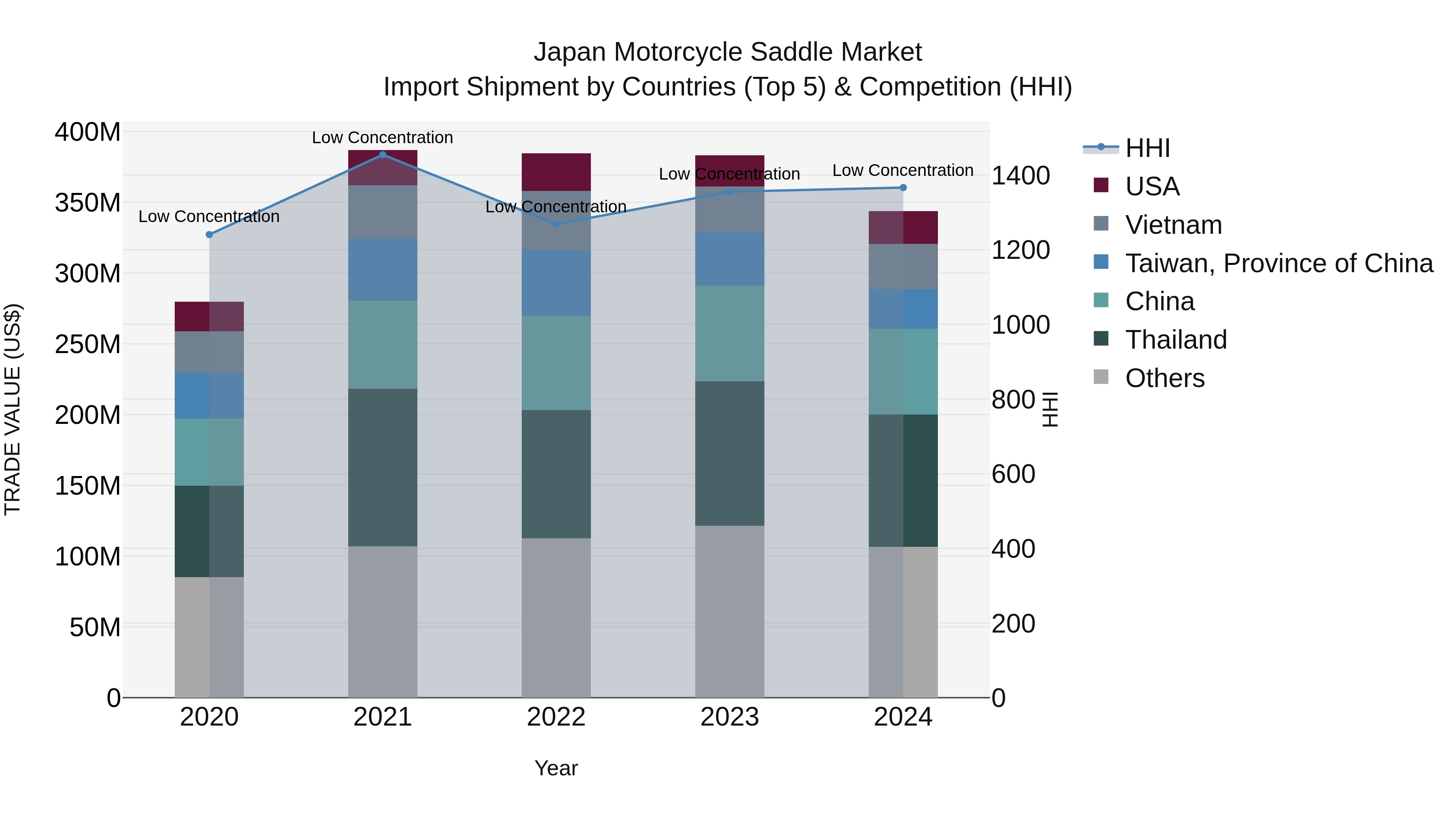 Japan Motorcycle Saddle Market Import Shipment by Countries (Top 5) & Competition (HHI)