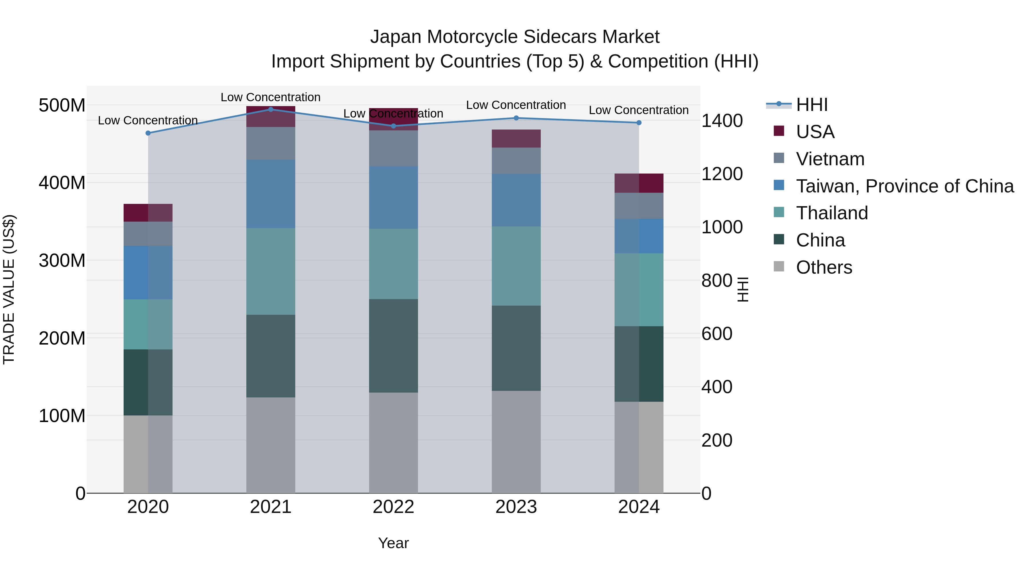 Japan Motorcycle Sidecars Market Import Shipment by Countries (Top 5) & Competition (HHI)