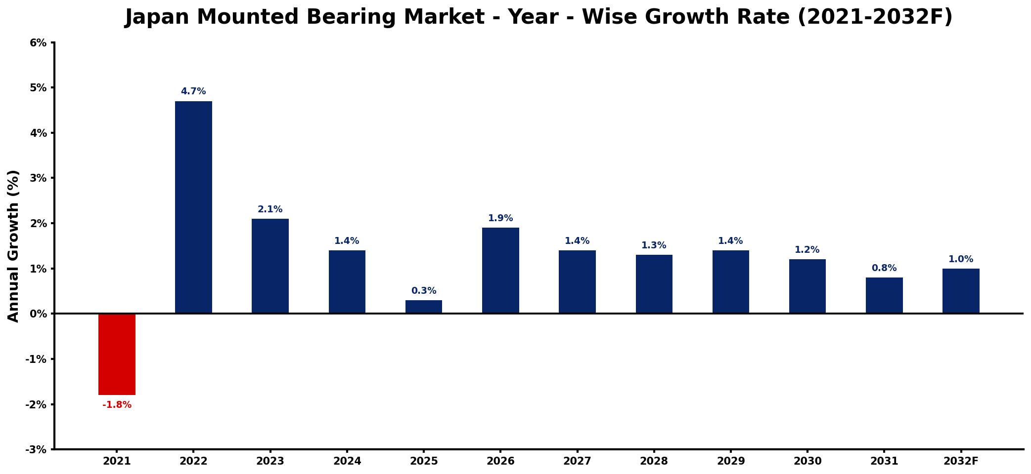 Japan Mounted Bearing Market Year-wise Growth Rate and Key Drivers
