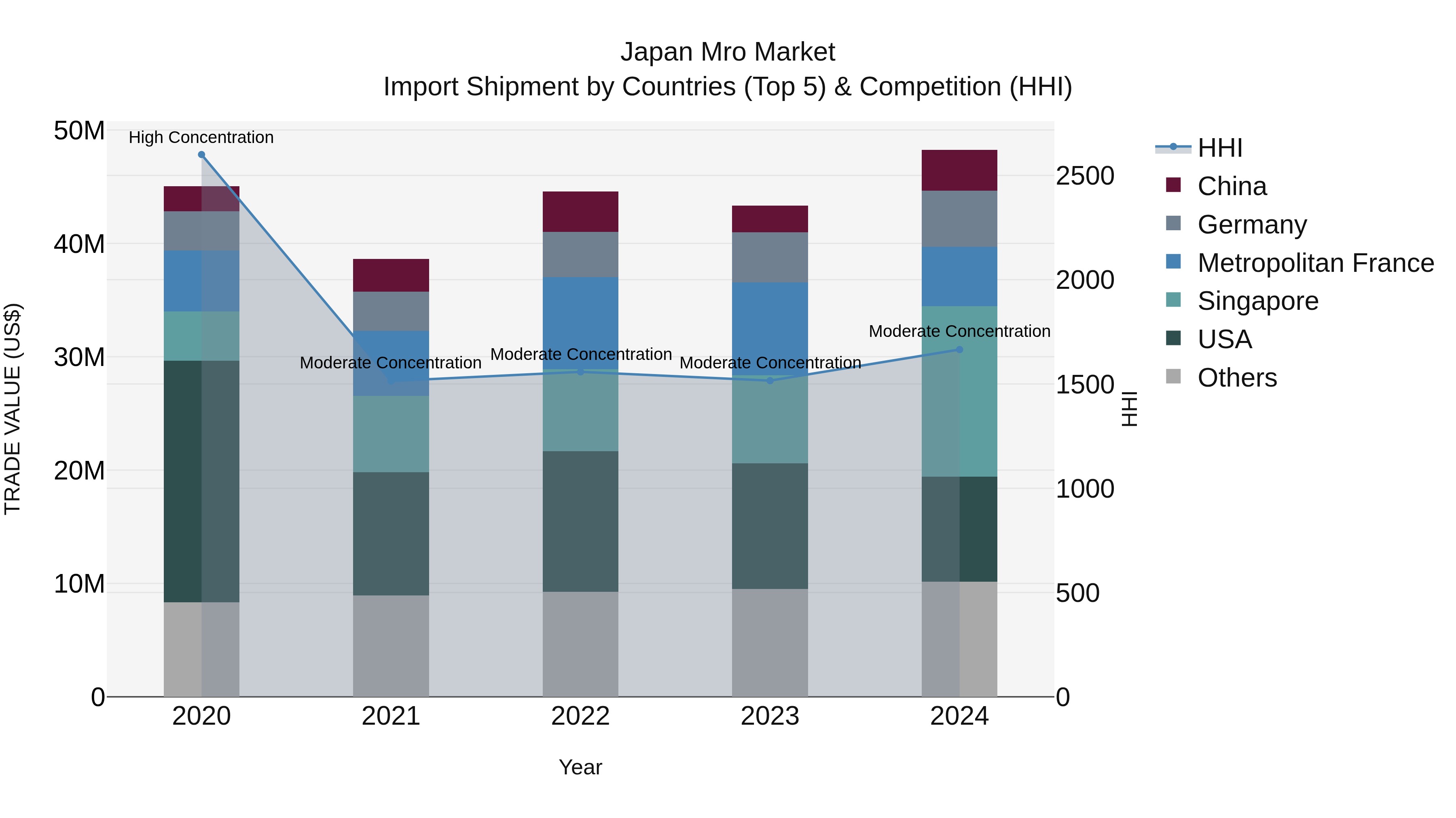 Japan Mro Market Import Shipment by Countries (Top 5) & Competition (HHI)