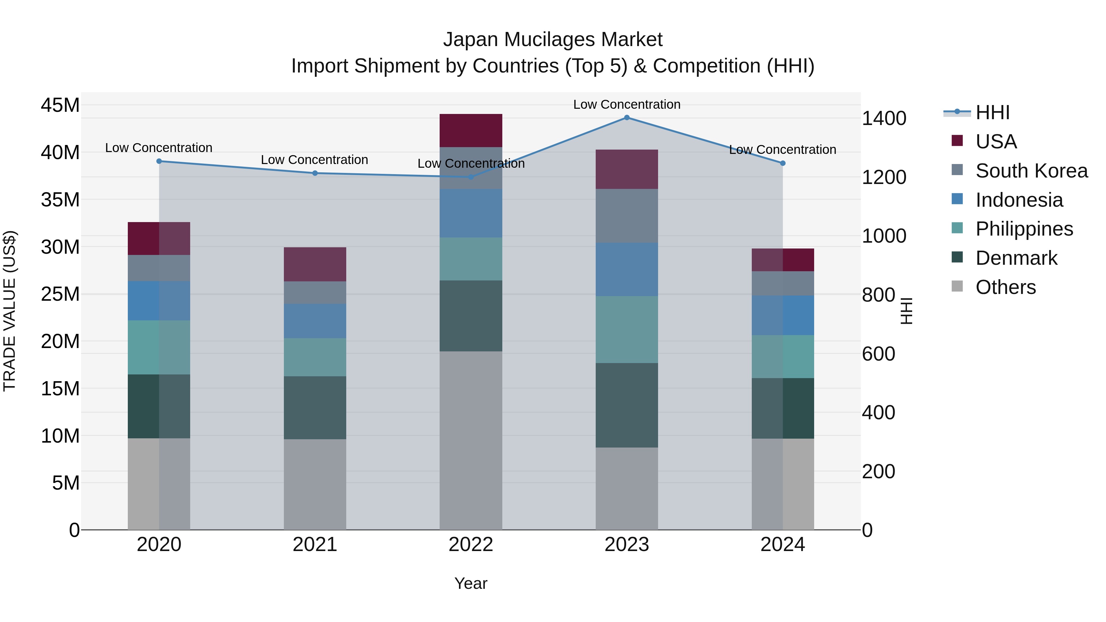 Japan Mucilages Market Import Shipment by Countries (Top 5) & Competition (HHI)