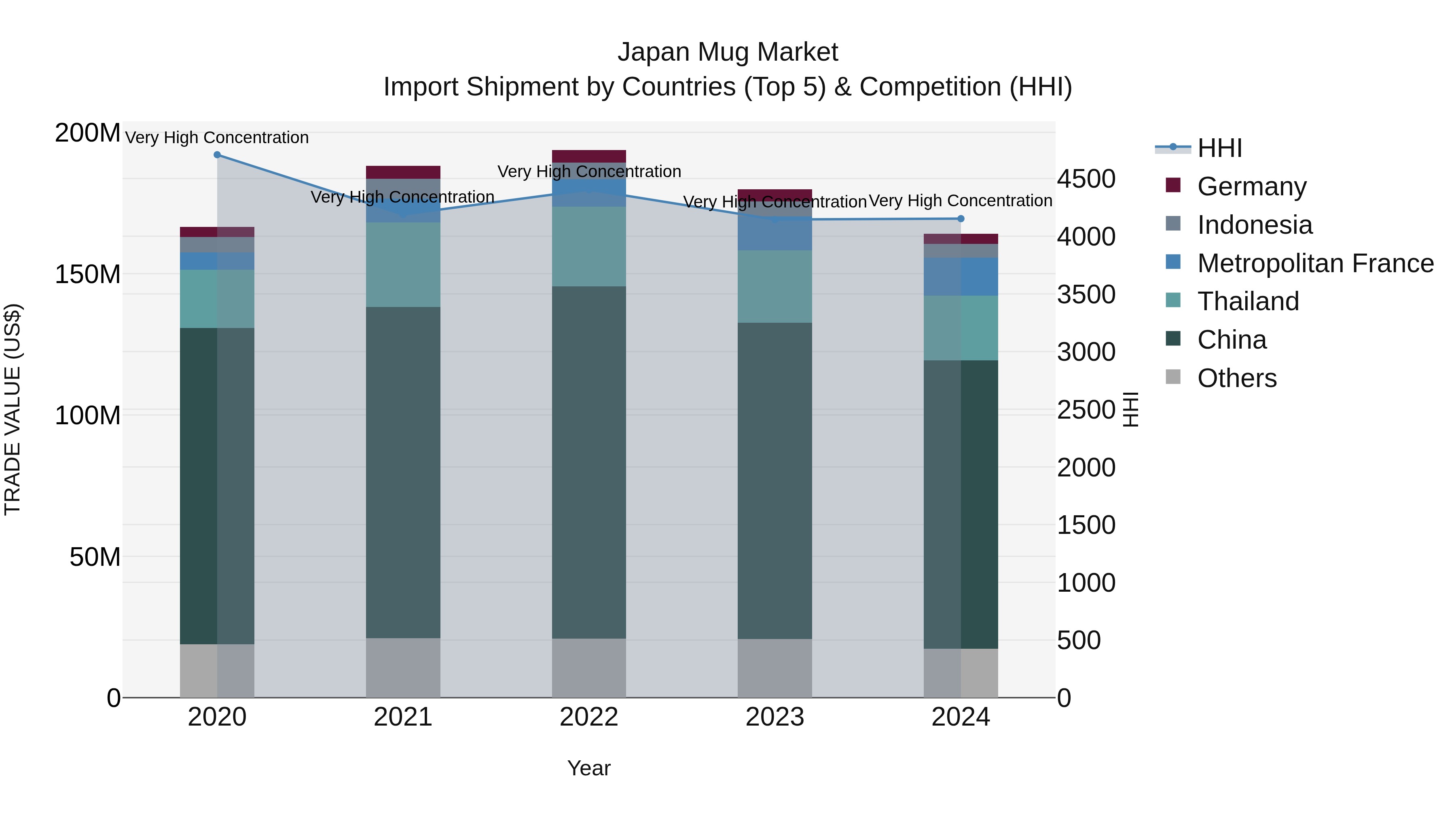 Japan Mug Market Import Shipment by Countries (Top 5) & Competition (HHI)
