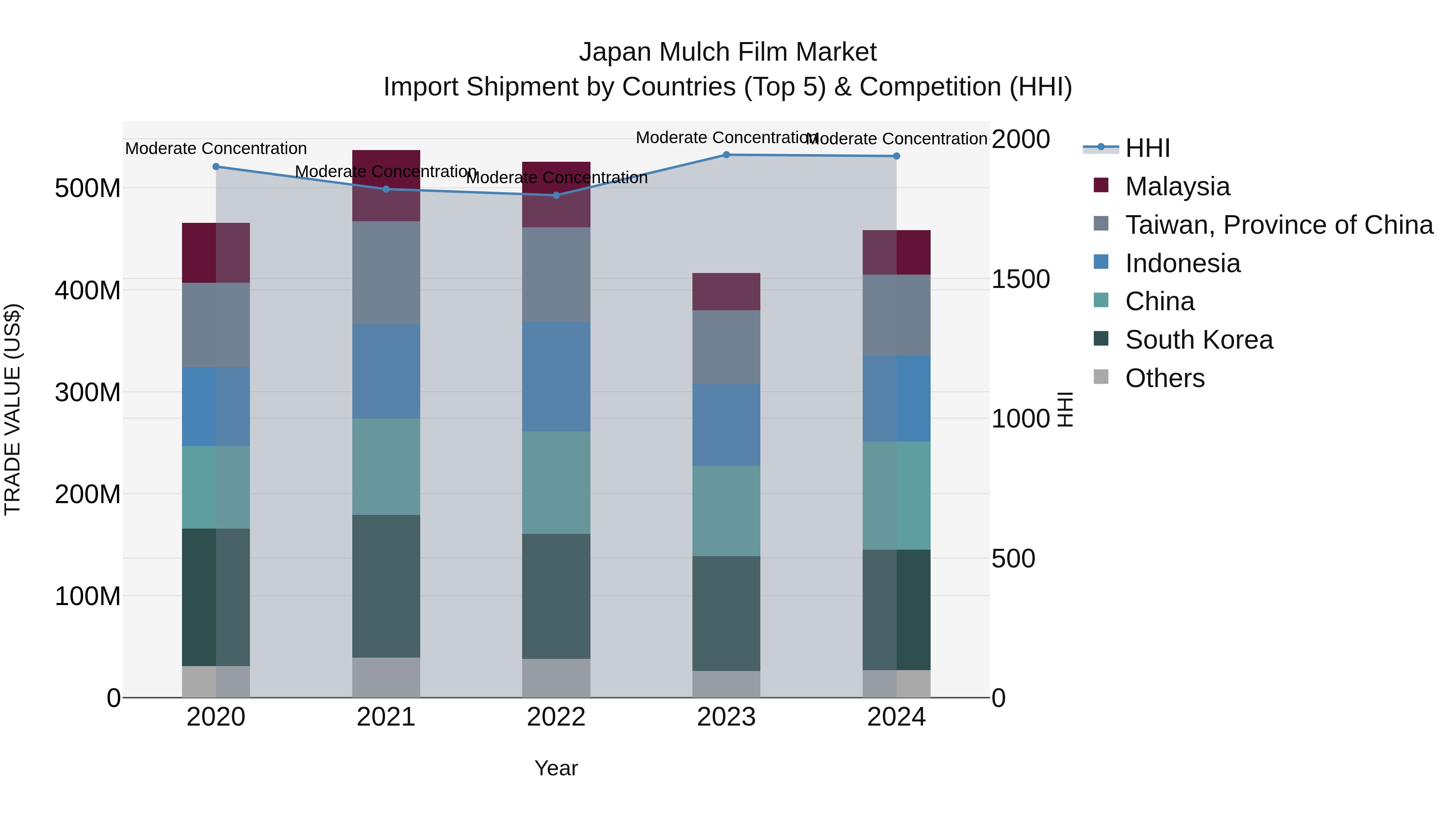 Japan Mulch Film Market Import Shipment by Countries (Top 5) & Competition (HHI)