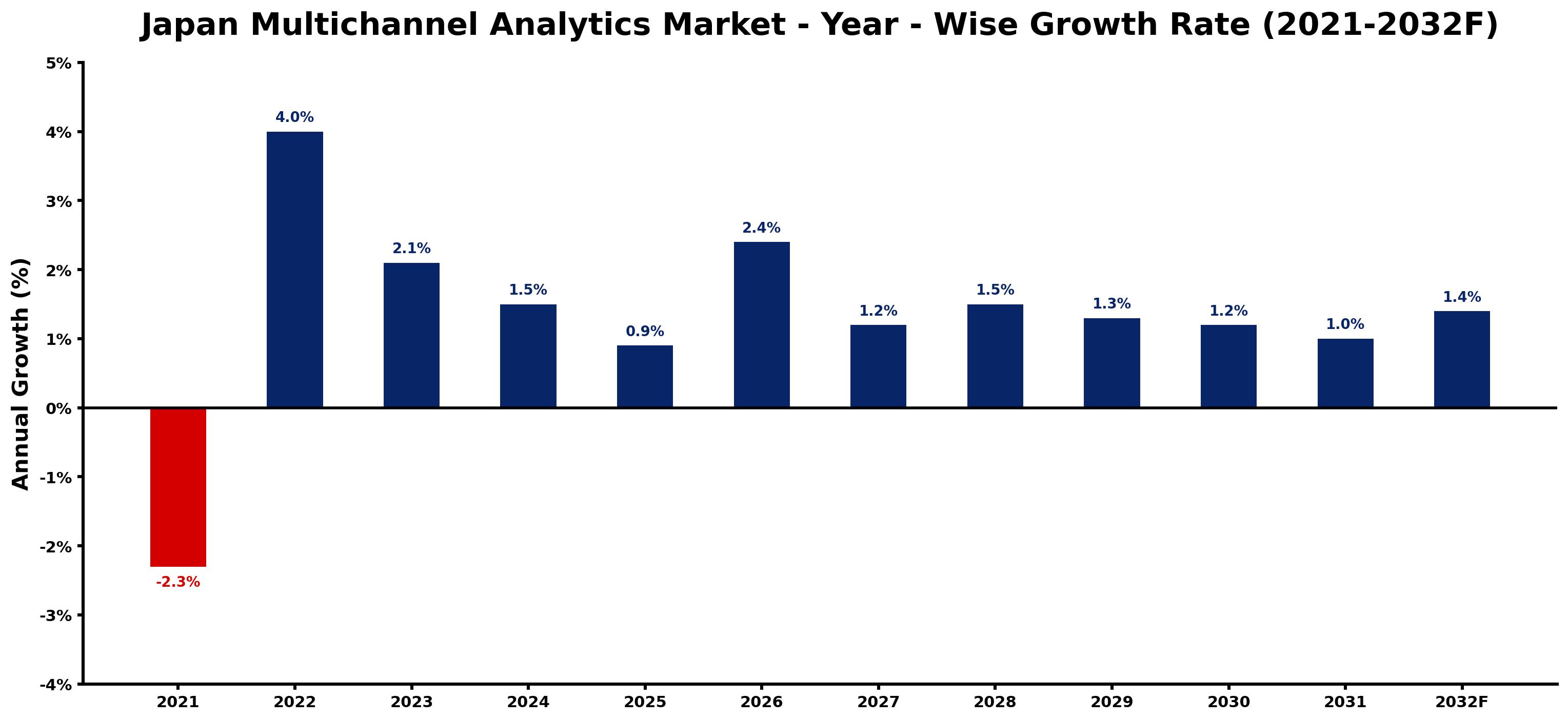 Japan Multichannel Analytics Market Year-wise Growth Rate and Key Drivers