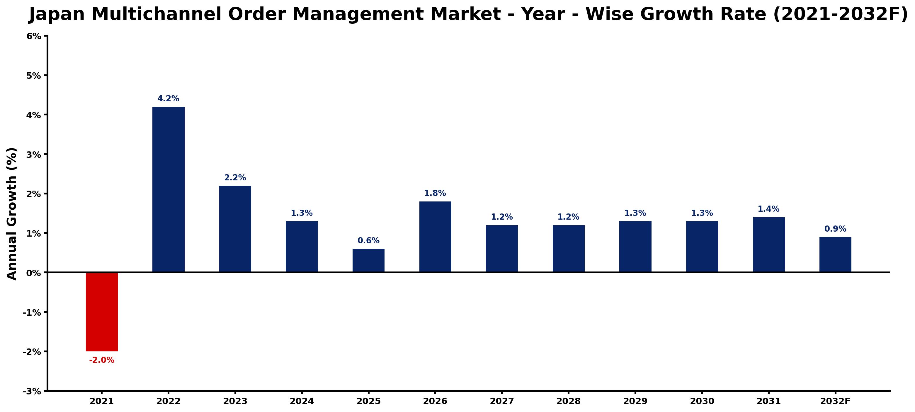 Japan Multichannel Order Management Market Year-wise Growth Rate and Key Drivers