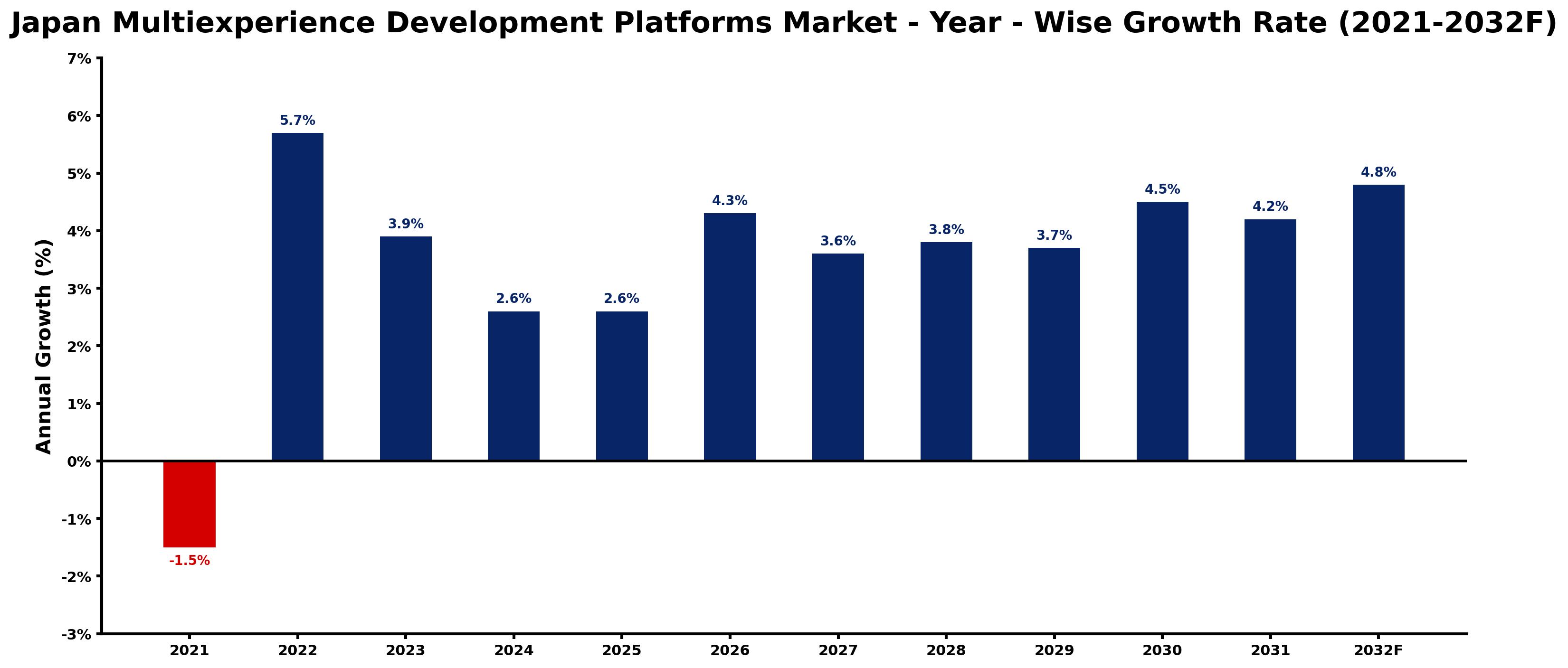 Japan Multiexperience Development Platforms Market Year-wise Growth Rate and Key Drivers