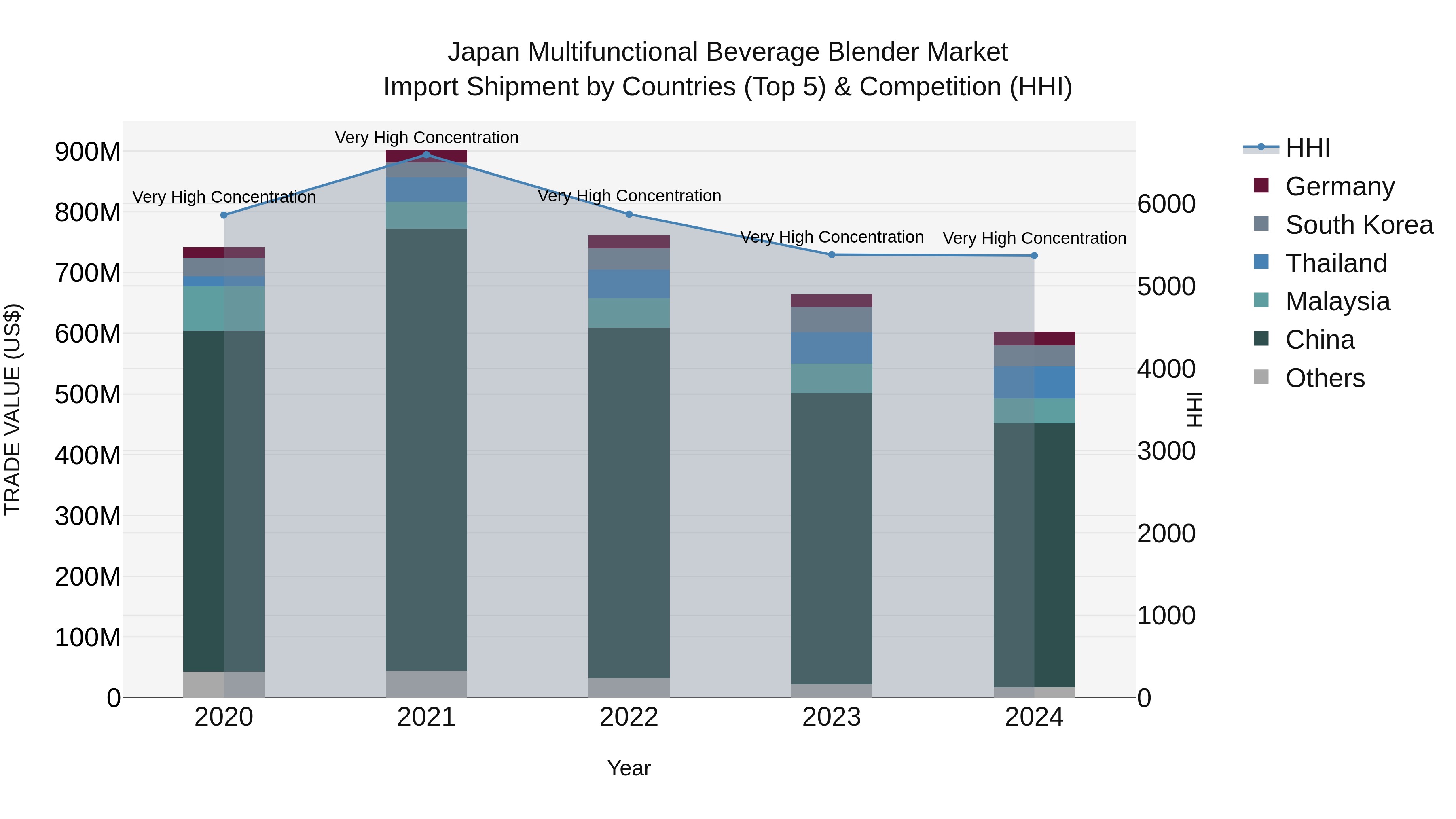Japan Multifunctional Beverage Blender Market Import Shipment by Countries (Top 5) & Competition (HHI)