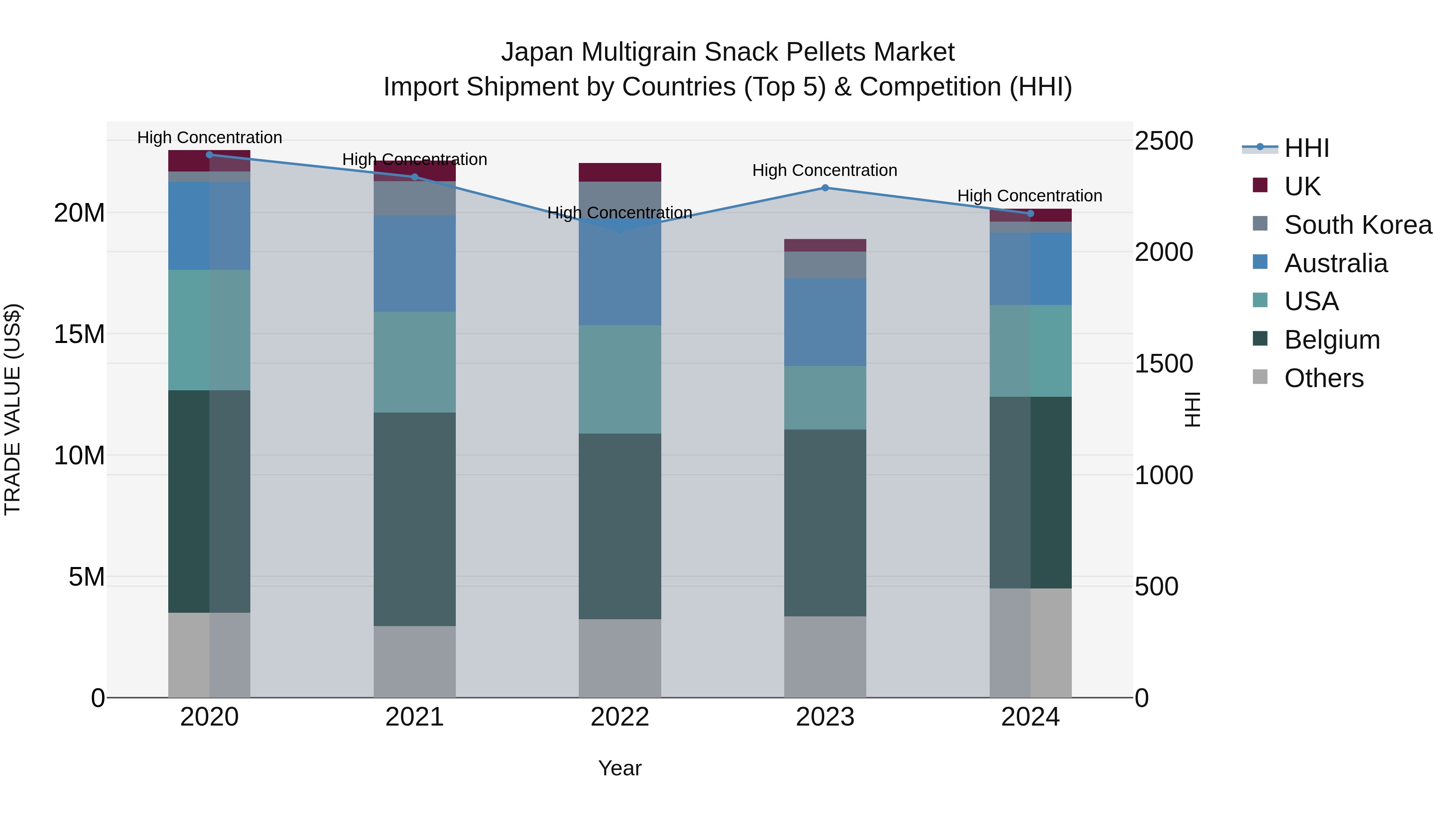 Japan Multigrain Snack Pellets Market Import Shipment by Countries (Top 5) & Competition (HHI)