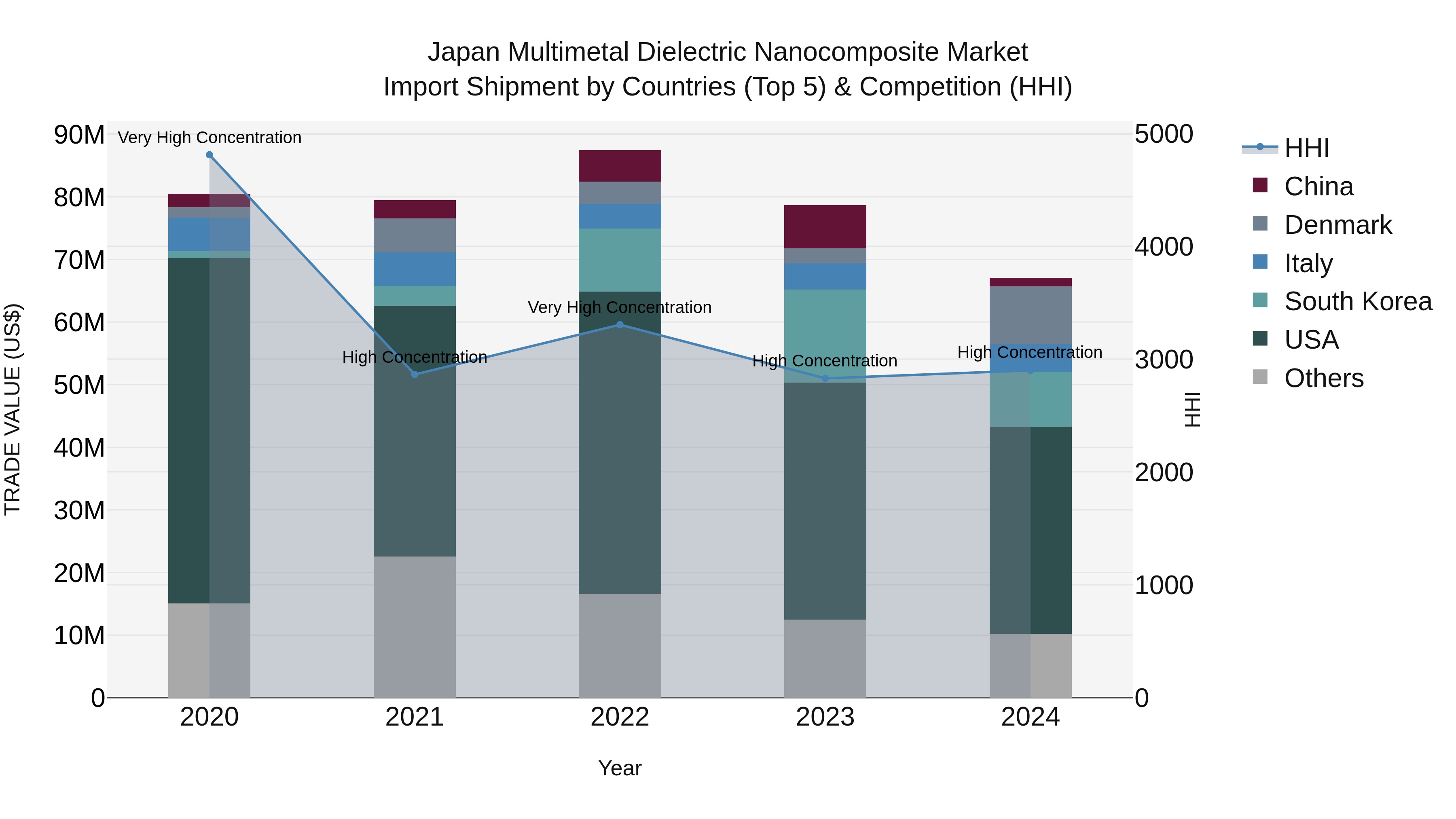 Japan Multimetal Dielectric Nanocomposite Market Import Shipment by Countries (Top 5) & Competition (HHI)