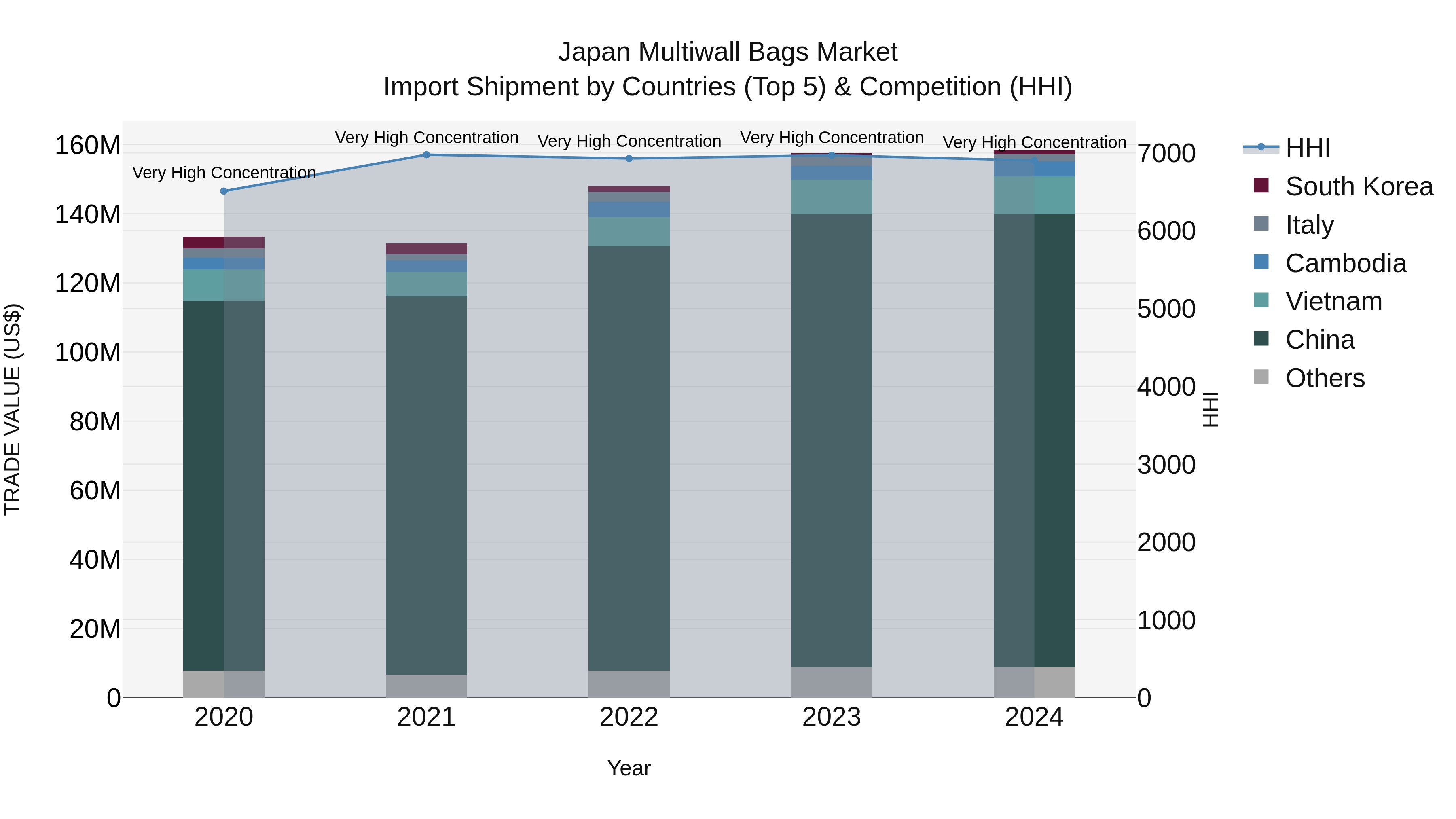 Japan Multiwall Bags Market Import Shipment by Countries (Top 5) & Competition (HHI)