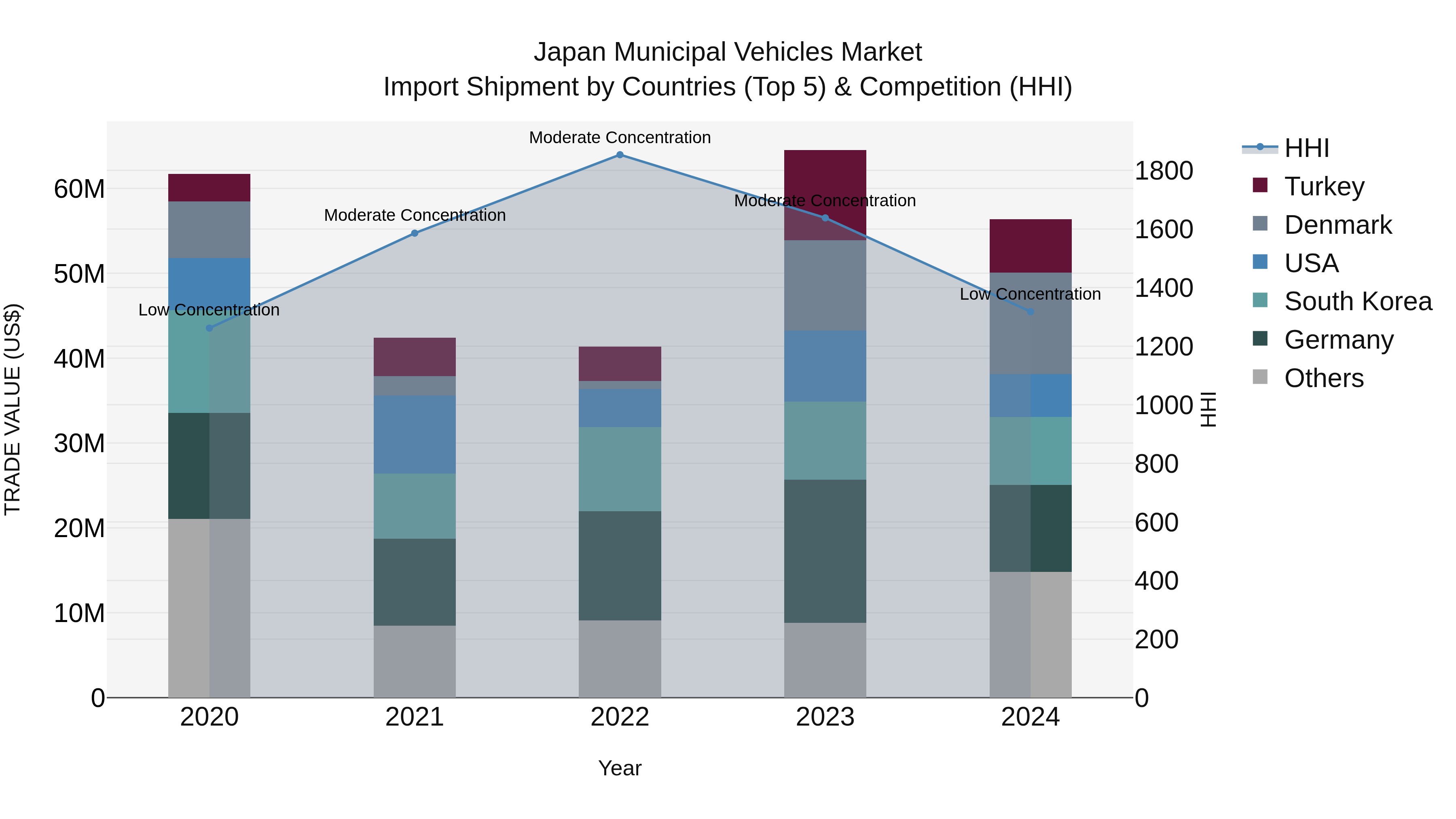 Japan Municipal Vehicles Market Import Shipment by Countries (Top 5) & Competition (HHI)