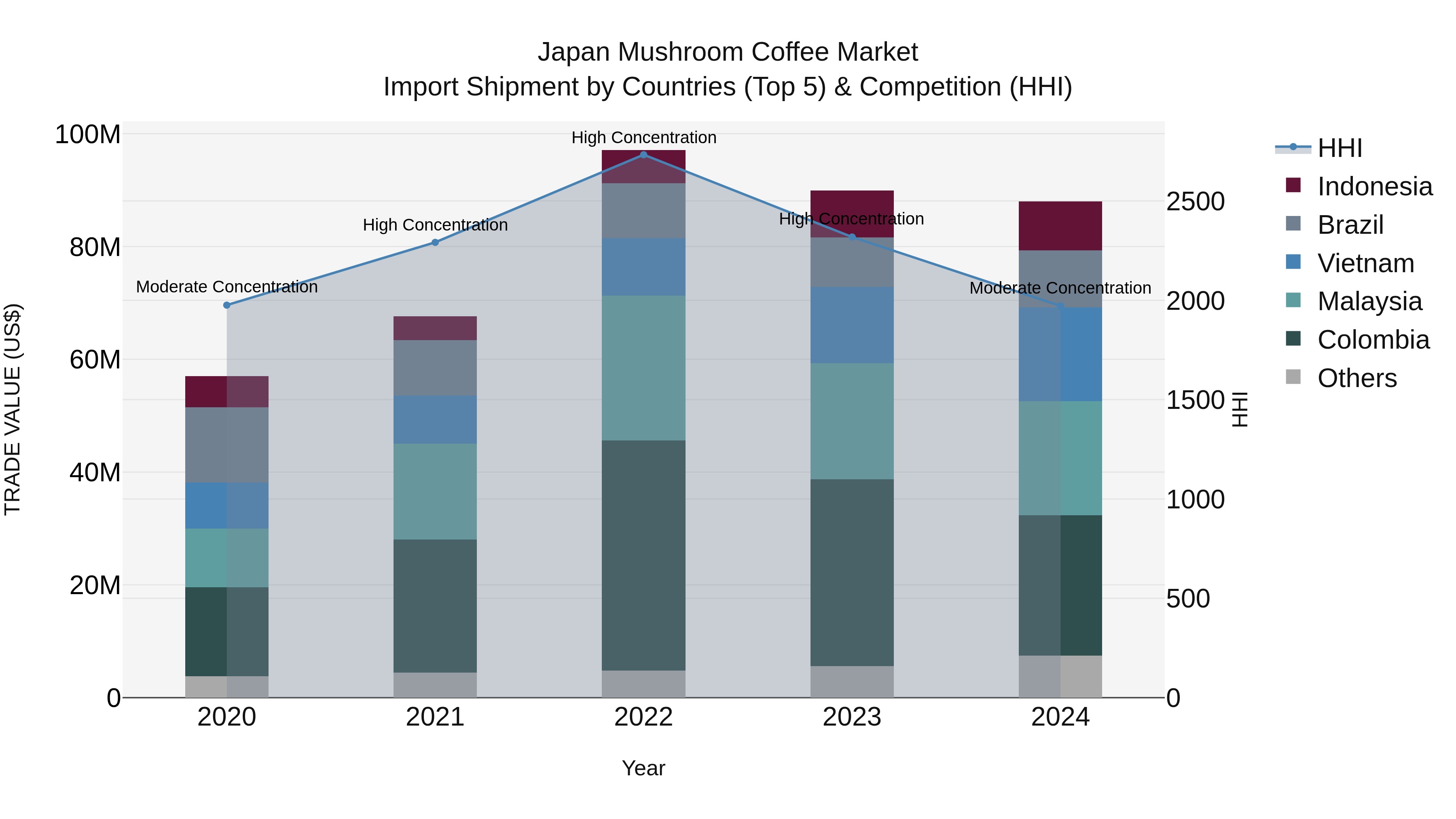 Japan Mushroom Coffee Market Import Shipment by Countries (Top 5) & Competition (HHI)