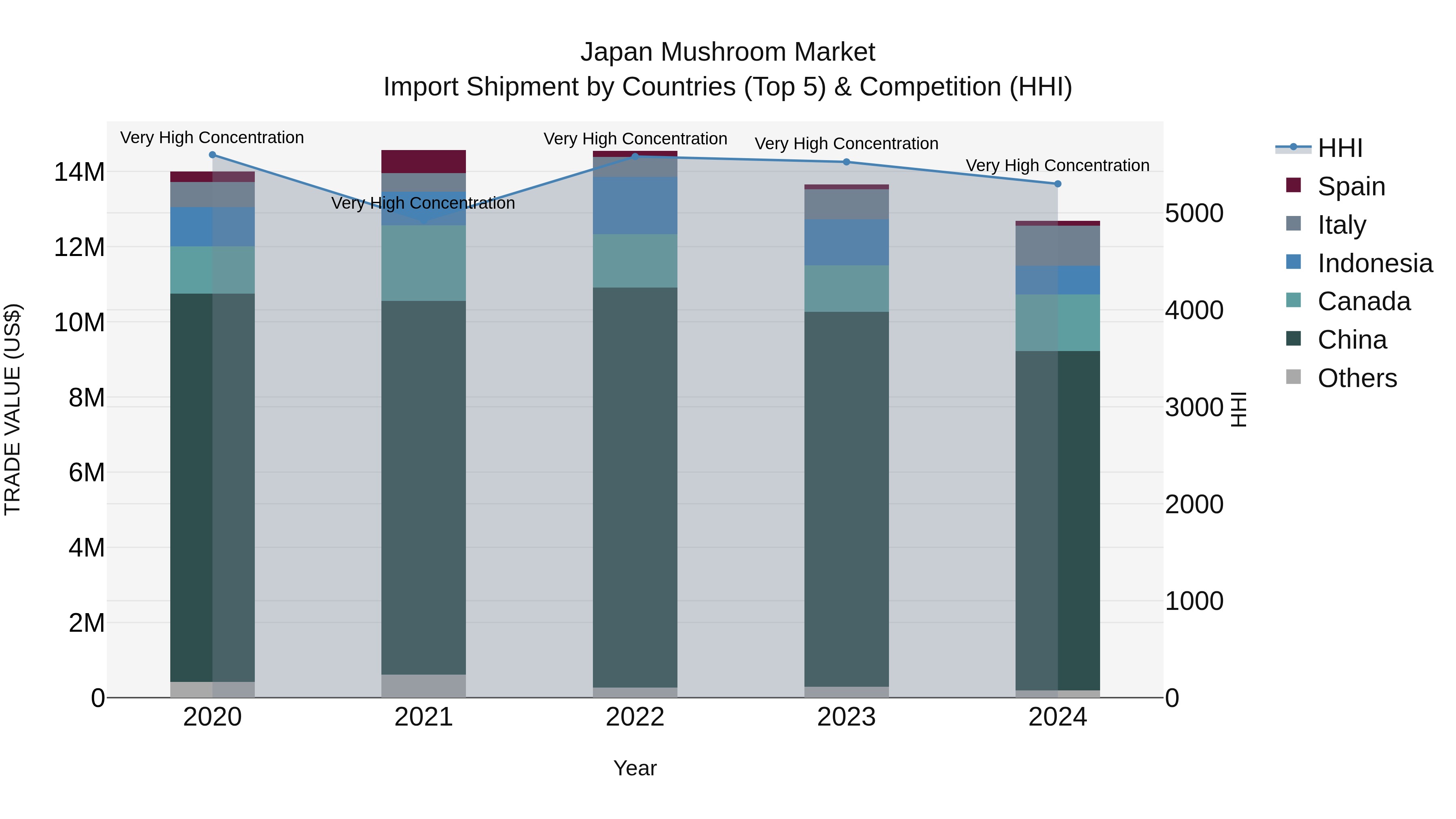 Japan Mushroom Market Import Shipment by Countries (Top 5) & Competition (HHI)