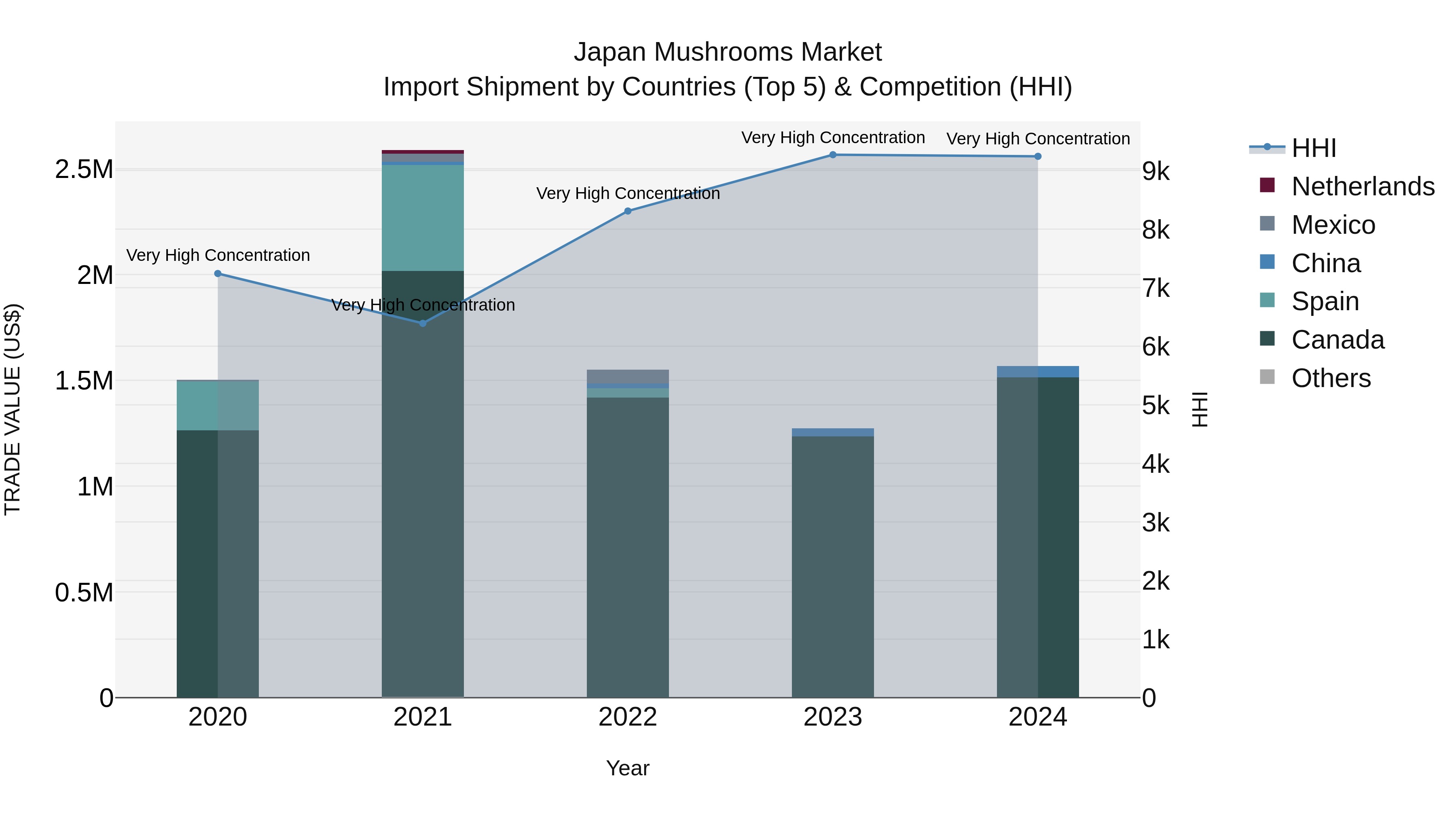 Japan Mushrooms Market Import Shipment by Countries (Top 5) & Competition (HHI)