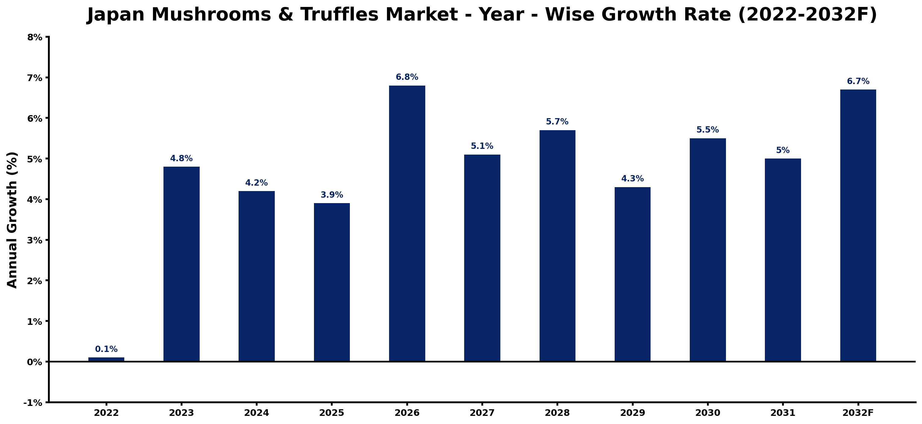 Japan Mushrooms & Truffles Market Year-wise Growth Rate and Key Drivers (2022–2032)
