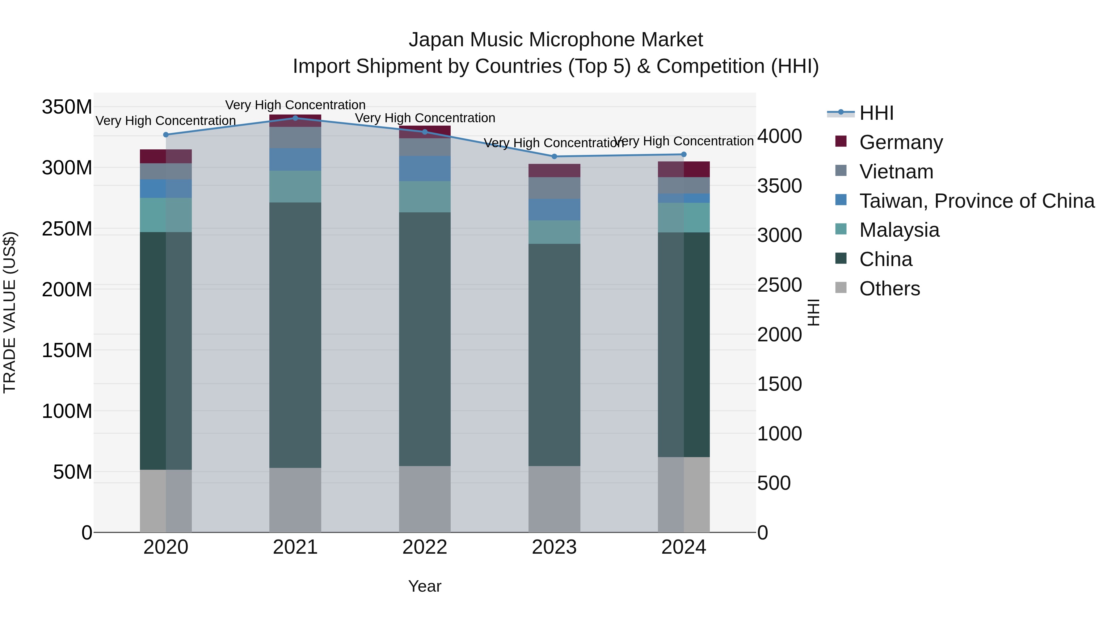 Japan Music Microphone Market Import Shipment by Countries (Top 5) & Competition (HHI)