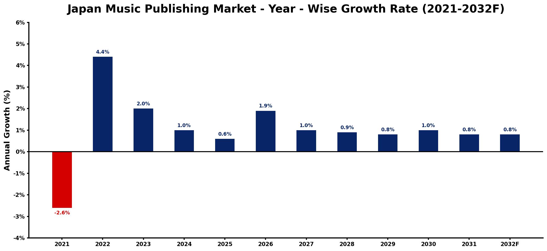 Japan Music Publishing Market Year-wise Growth Rate and Key Drivers