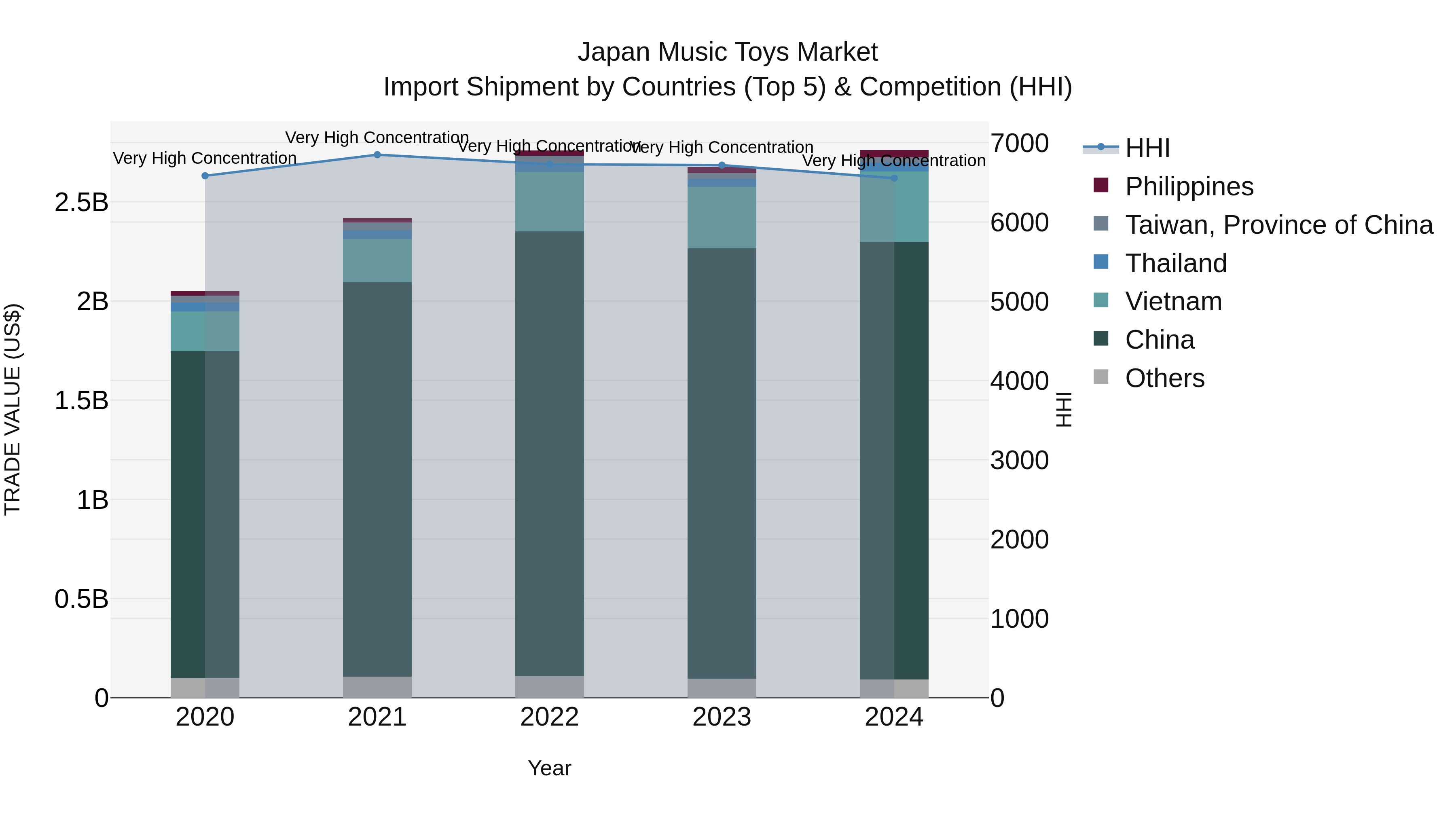 Japan Music Toys Market Import Shipment by Countries (Top 5) & Competition (HHI)