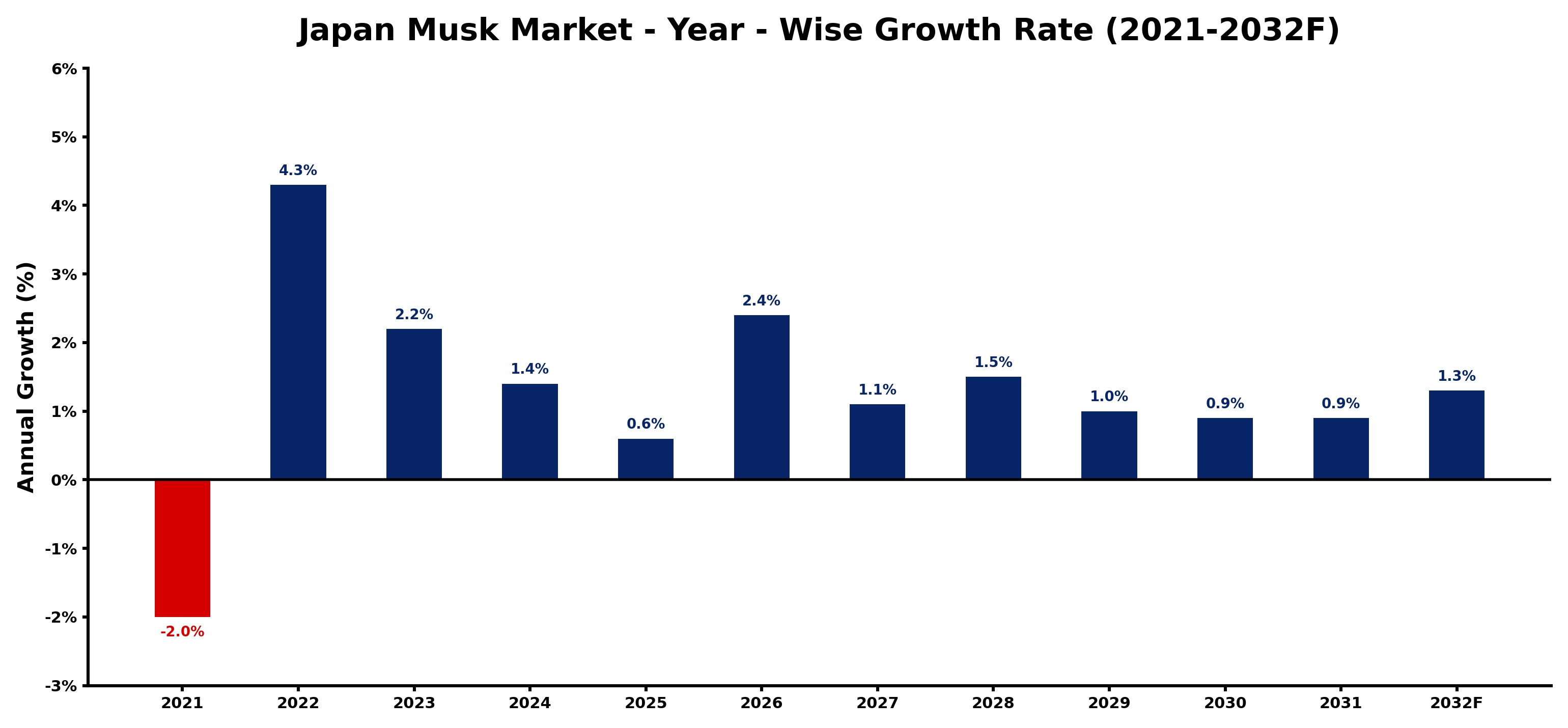 Japan Musk Market Year-wise Growth Rate and Key Drivers
