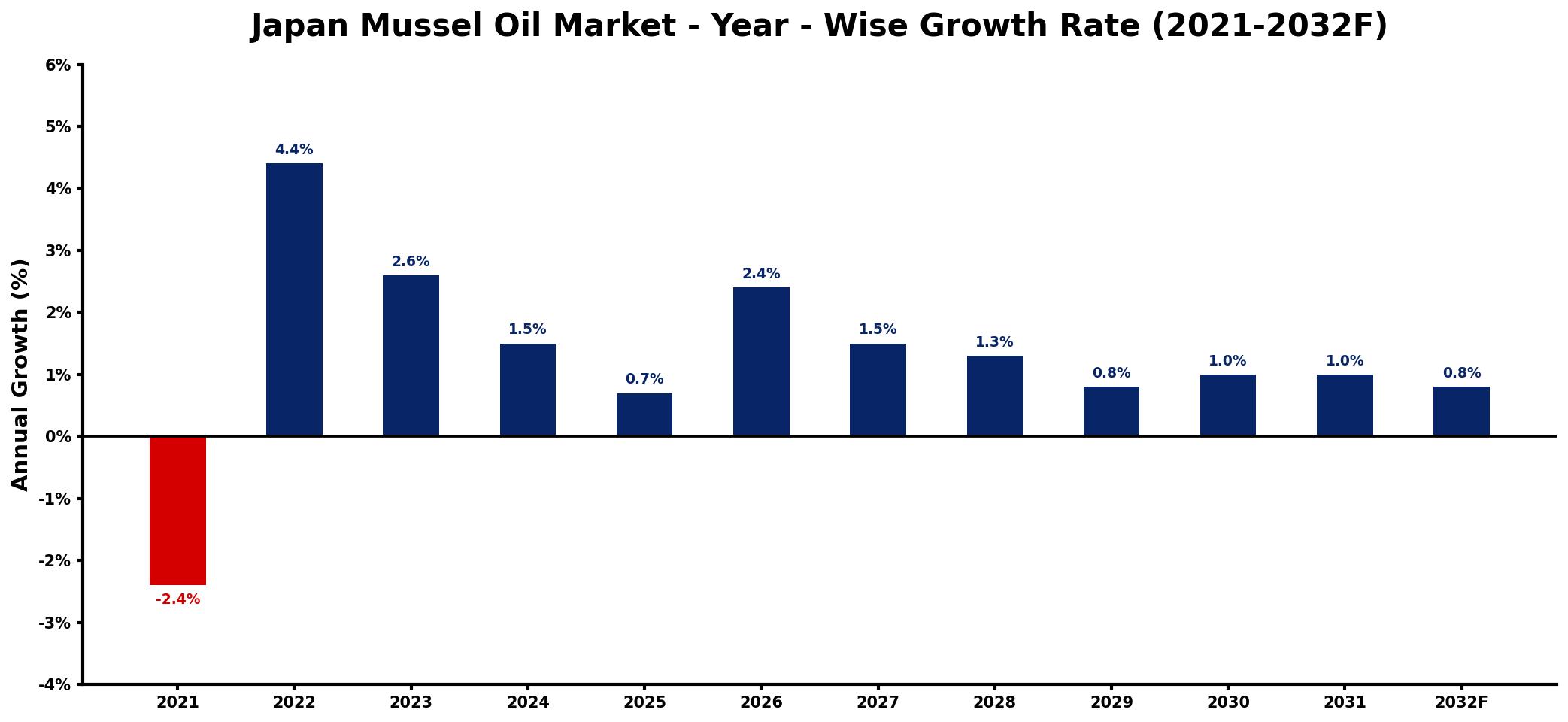Japan Mussel Oil Market Year-wise Growth Rate and Key Drivers