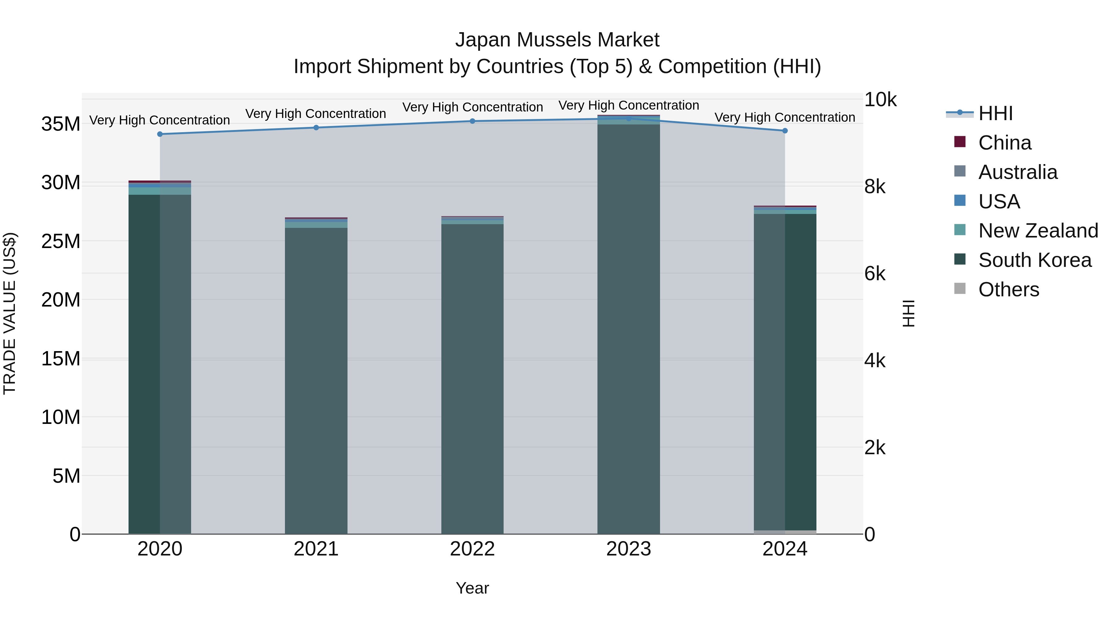 Japan Mussels Market Import Shipment by Countries (Top 5) & Competition (HHI)