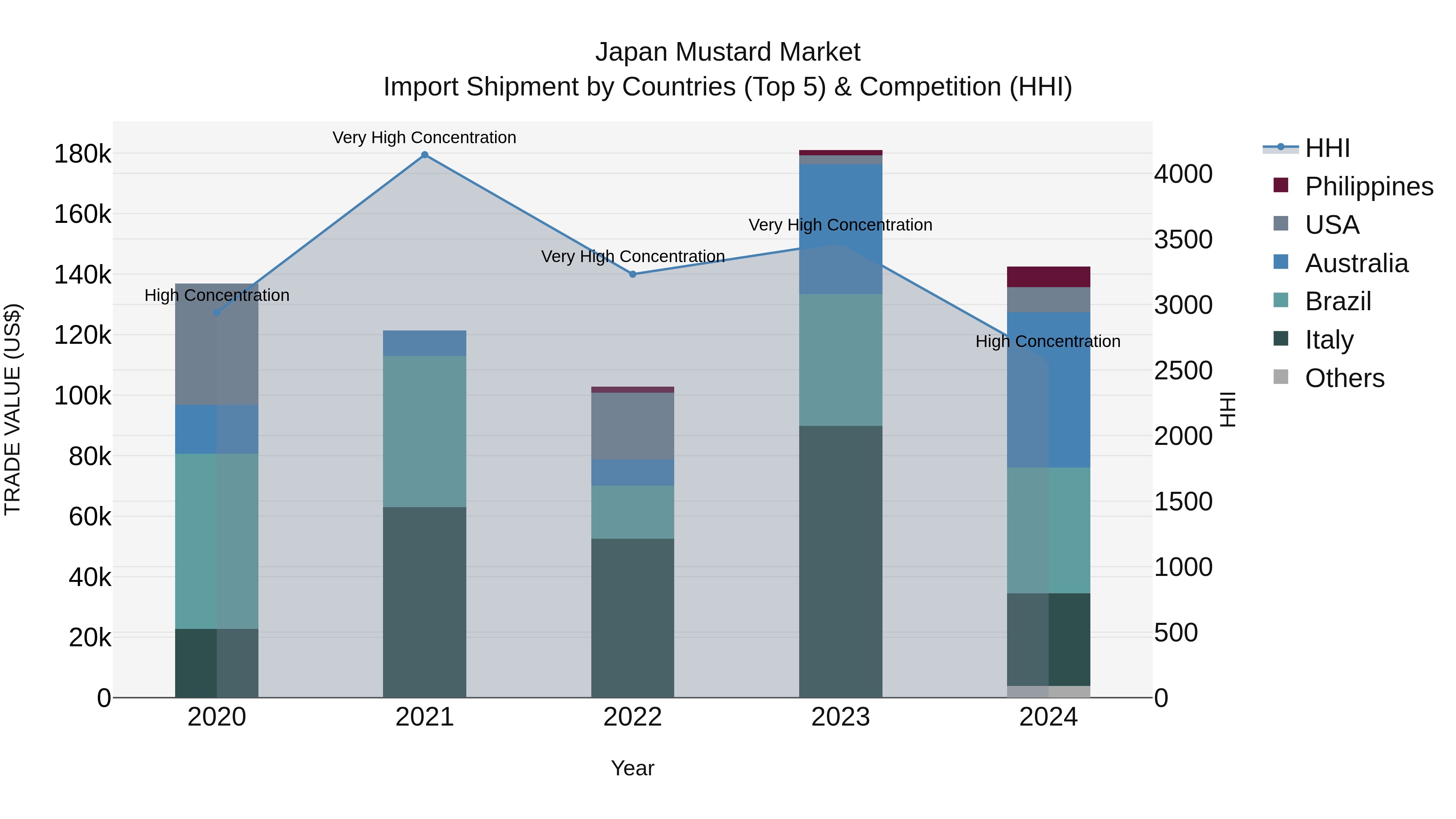 Japan Mustard Market Import Shipment by Countries (Top 5) & Competition (HHI)
