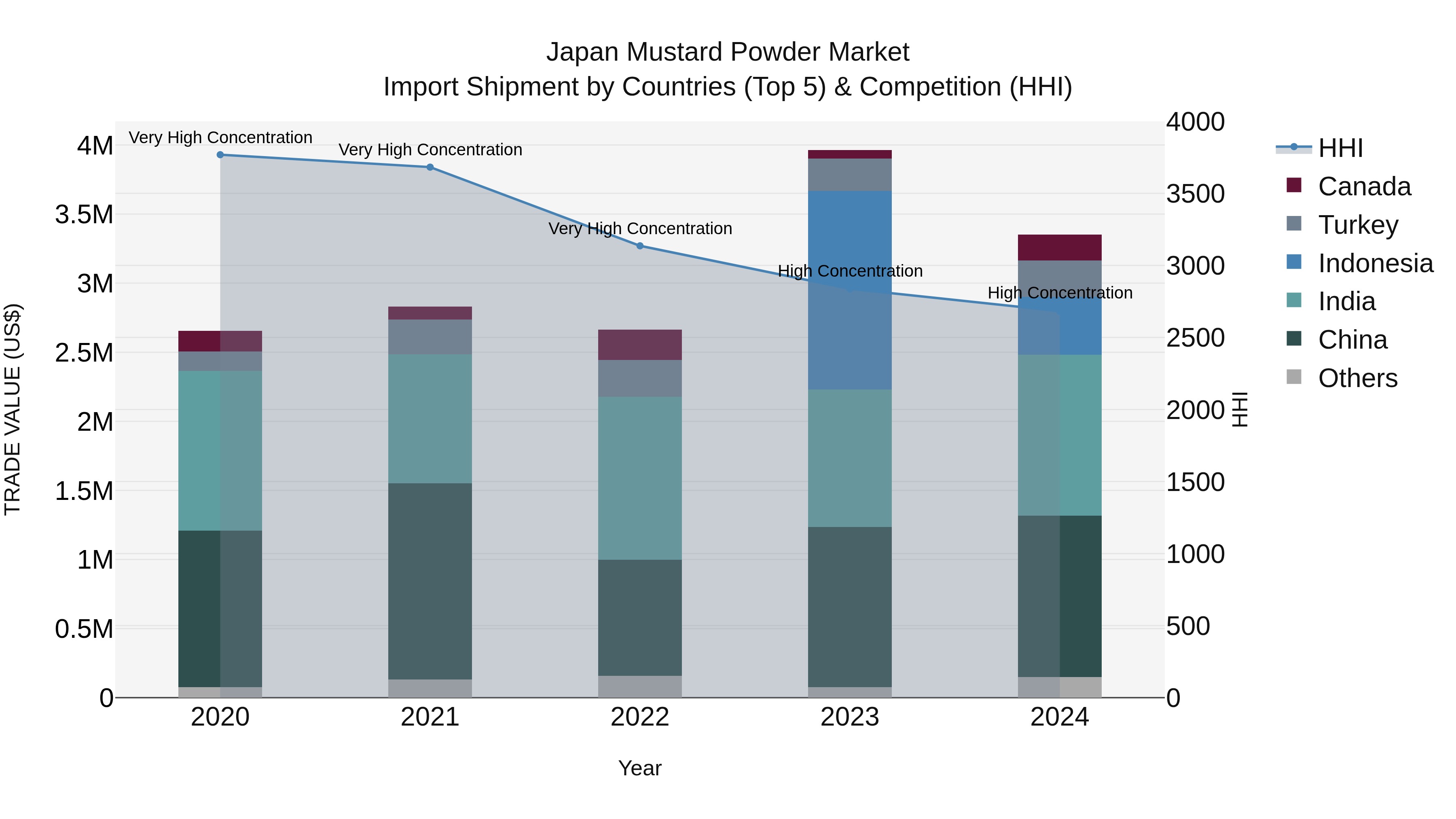 Japan Mustard Powder Market Import Shipment by Countries (Top 5) & Competition (HHI)