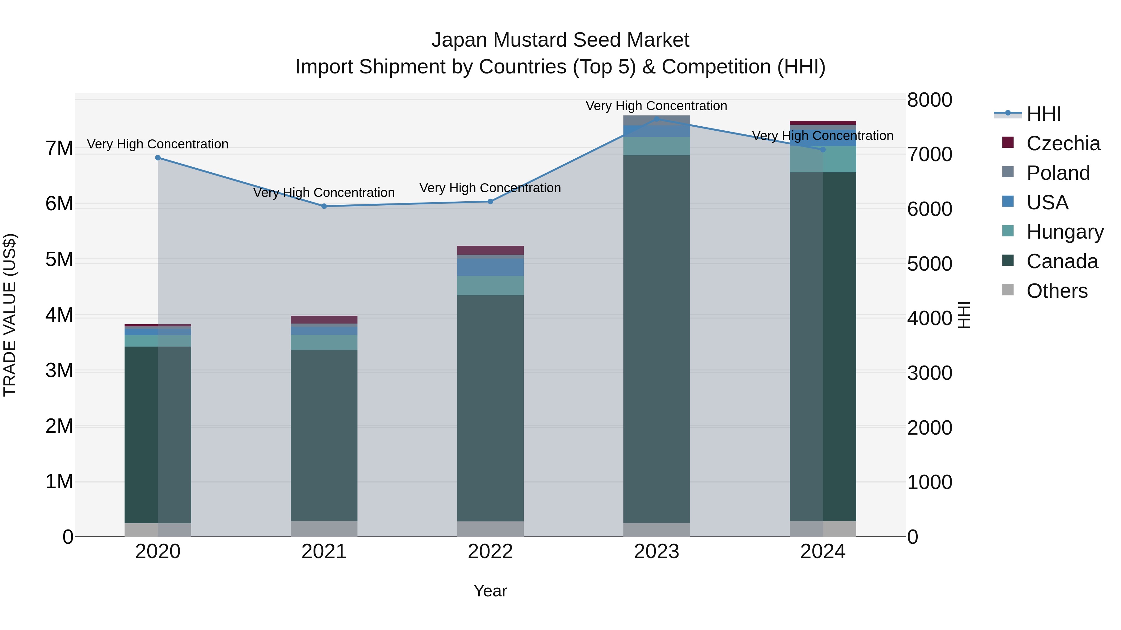 Japan Mustard Seed Market Import Shipment by Countries (Top 5) & Competition (HHI)