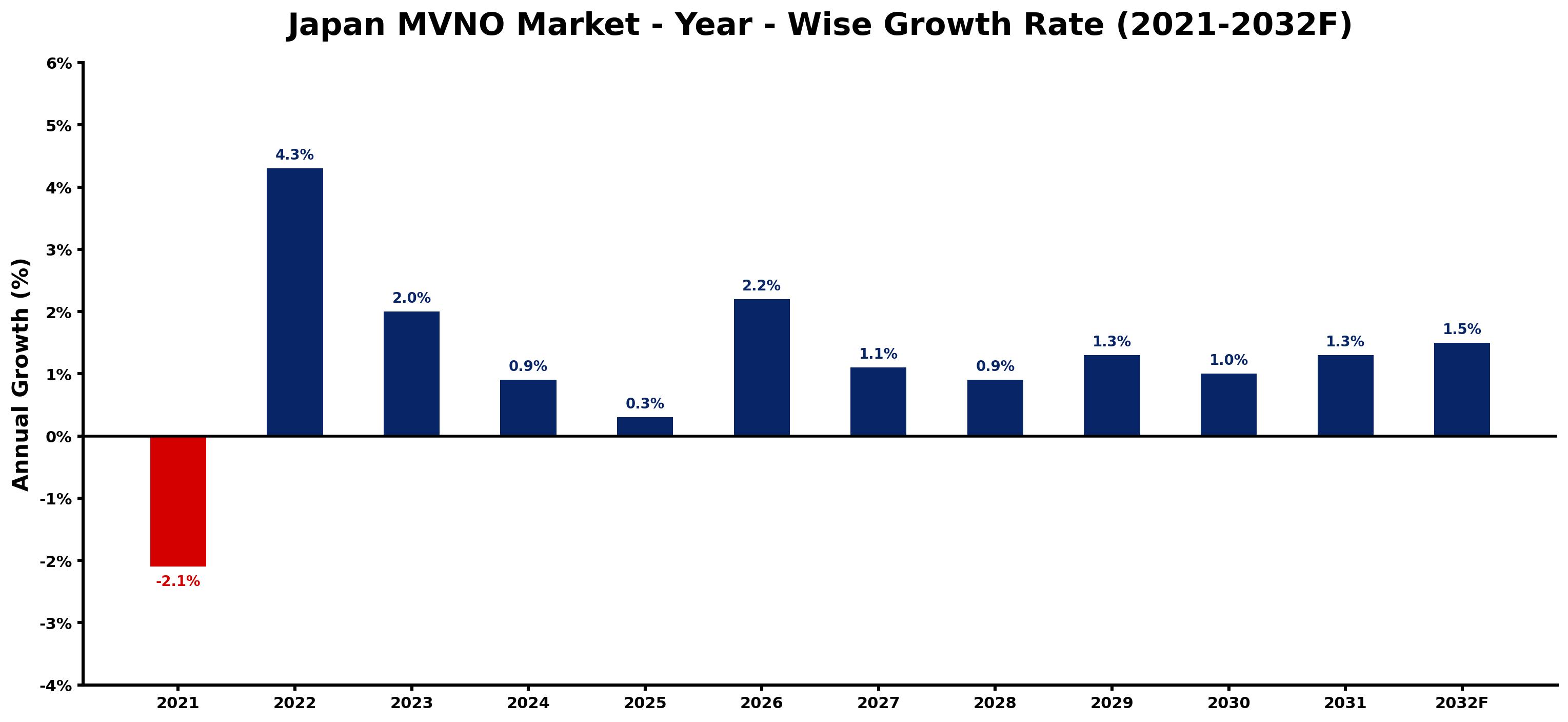 Japan MVNO Market Year-wise Growth Rate and Key Drivers