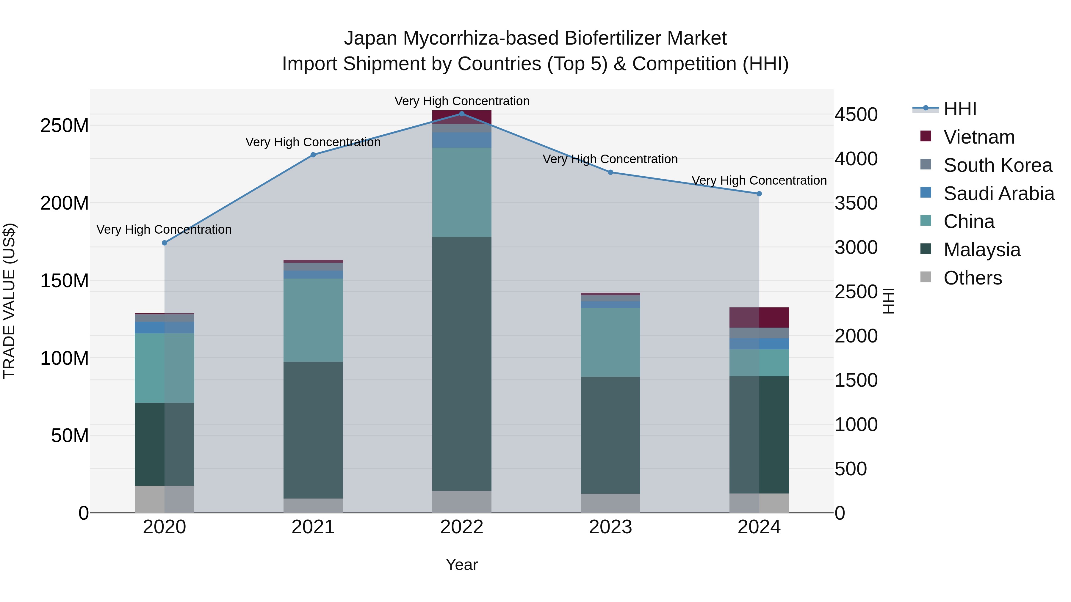 Japan Mycorrhiza-based Biofertilizer Market Import Shipment by Countries (Top 5) & Competition (HHI)