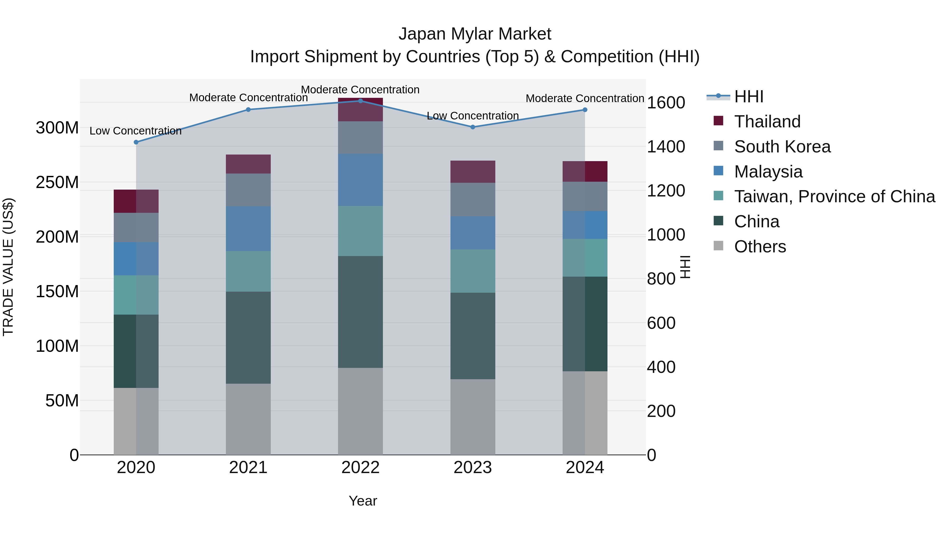 Japan Mylar Market Import Shipment by Countries (Top 5) & Competition (HHI)