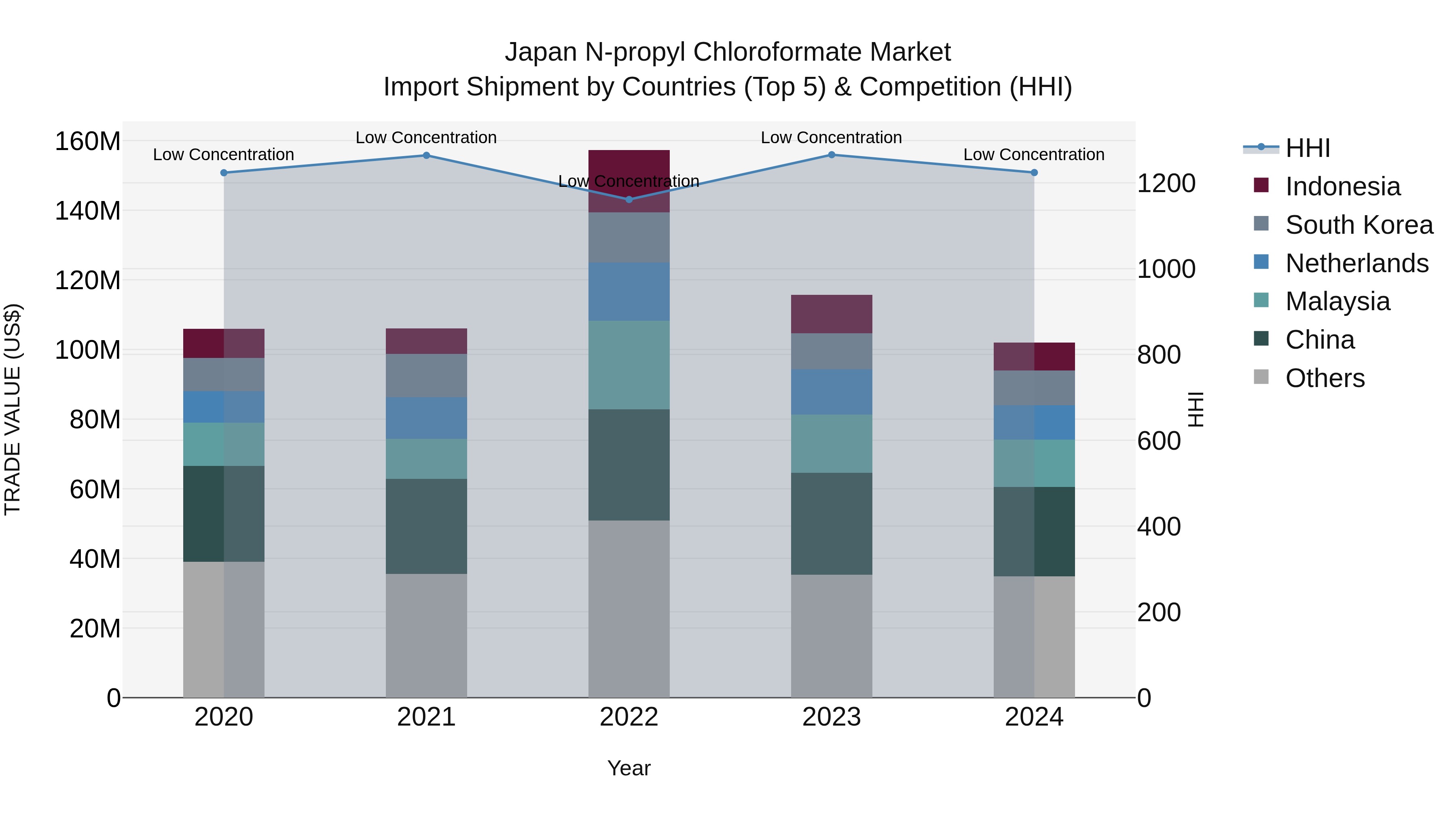 Japan N-propyl Chloroformate Market Import Shipment by Countries (Top 5) & Competition (HHI)