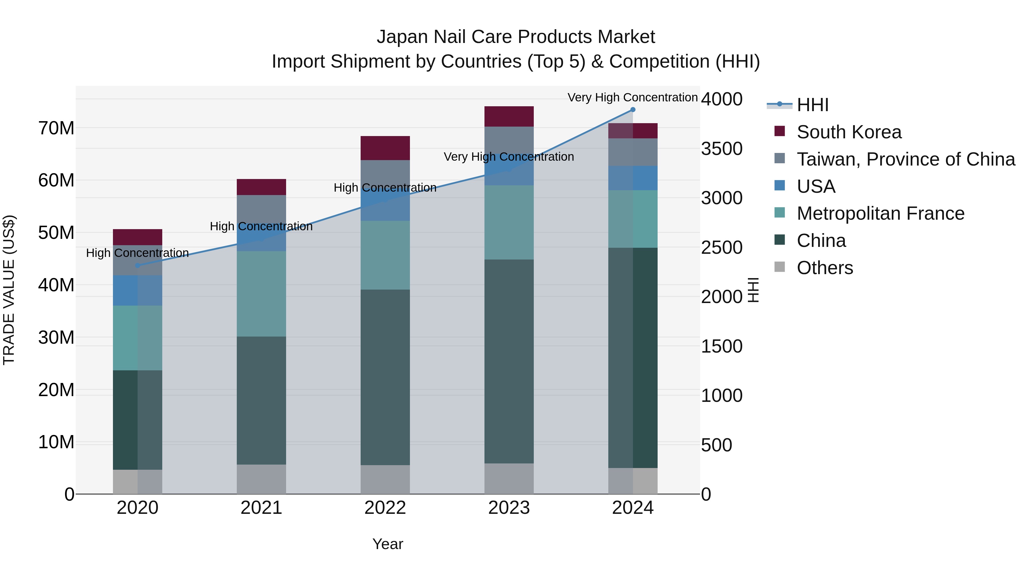 Japan Nail Care Products Market Import Shipment by Countries (Top 5) & Competition (HHI)