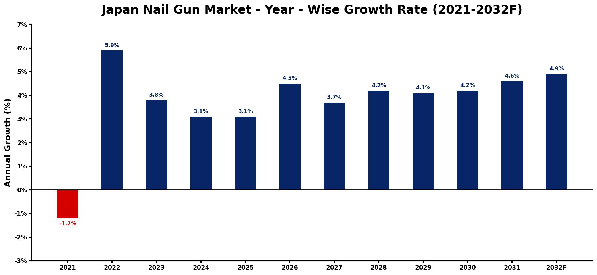 Japan Nail Gun Market Year-wise Growth Rate and Key Drivers