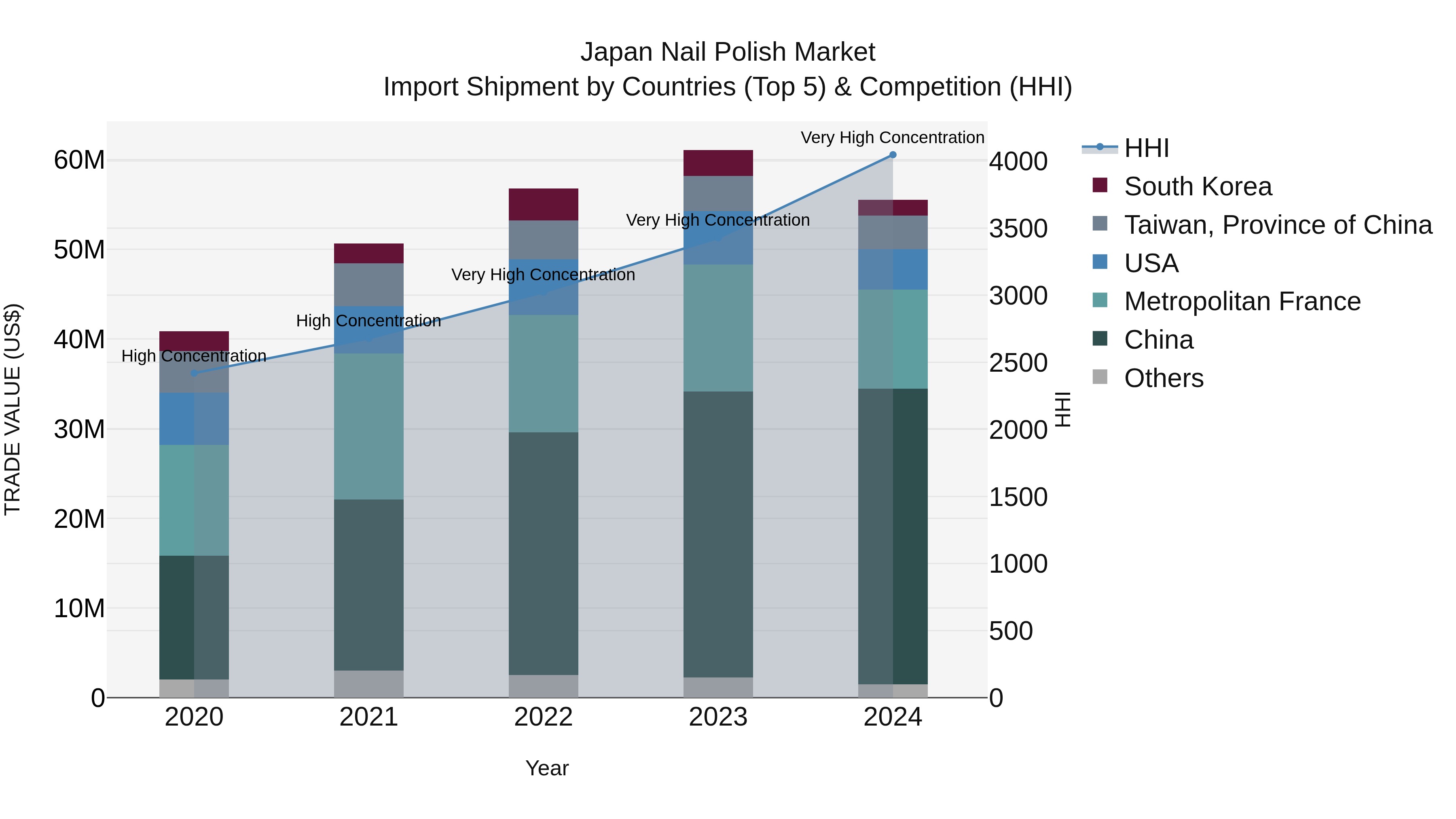 Japan Nail Polish Market Import Shipment by Countries (Top 5) & Competition (HHI)