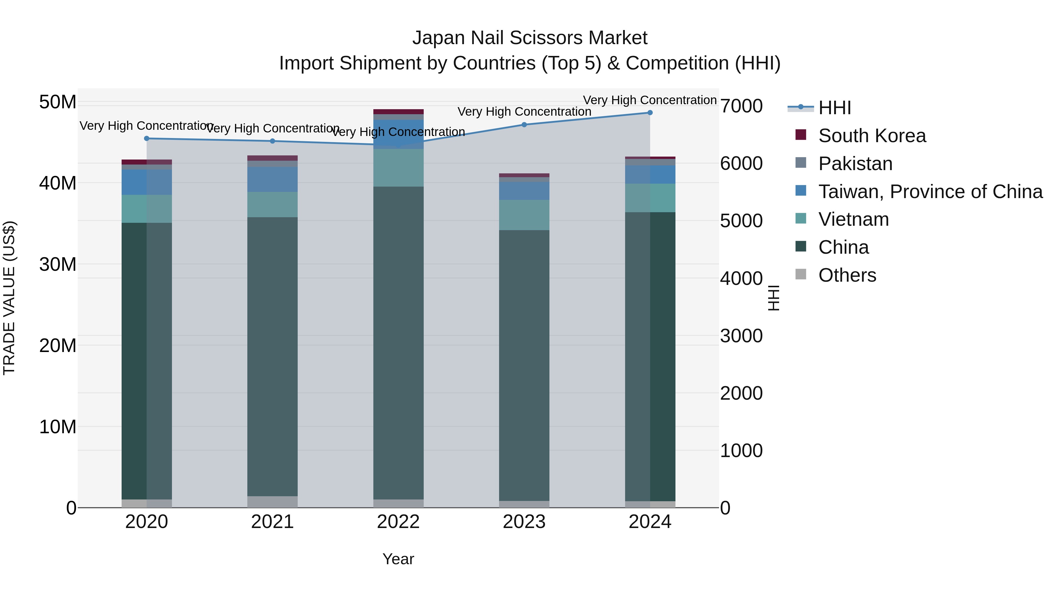 Japan Nail Scissors Market Import Shipment by Countries (Top 5) & Competition (HHI)