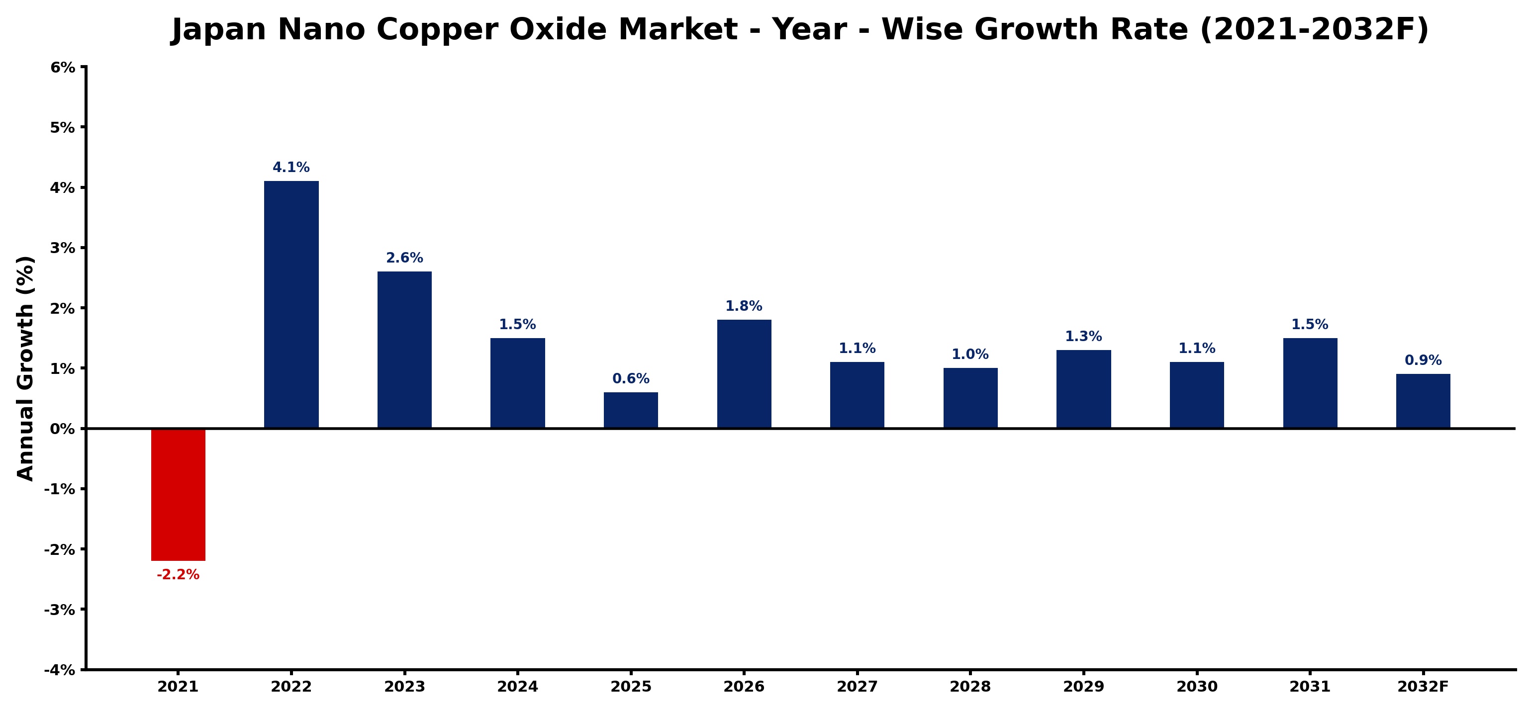 Japan Nano Copper Oxide Market Year-wise Growth Rate and Key Drivers