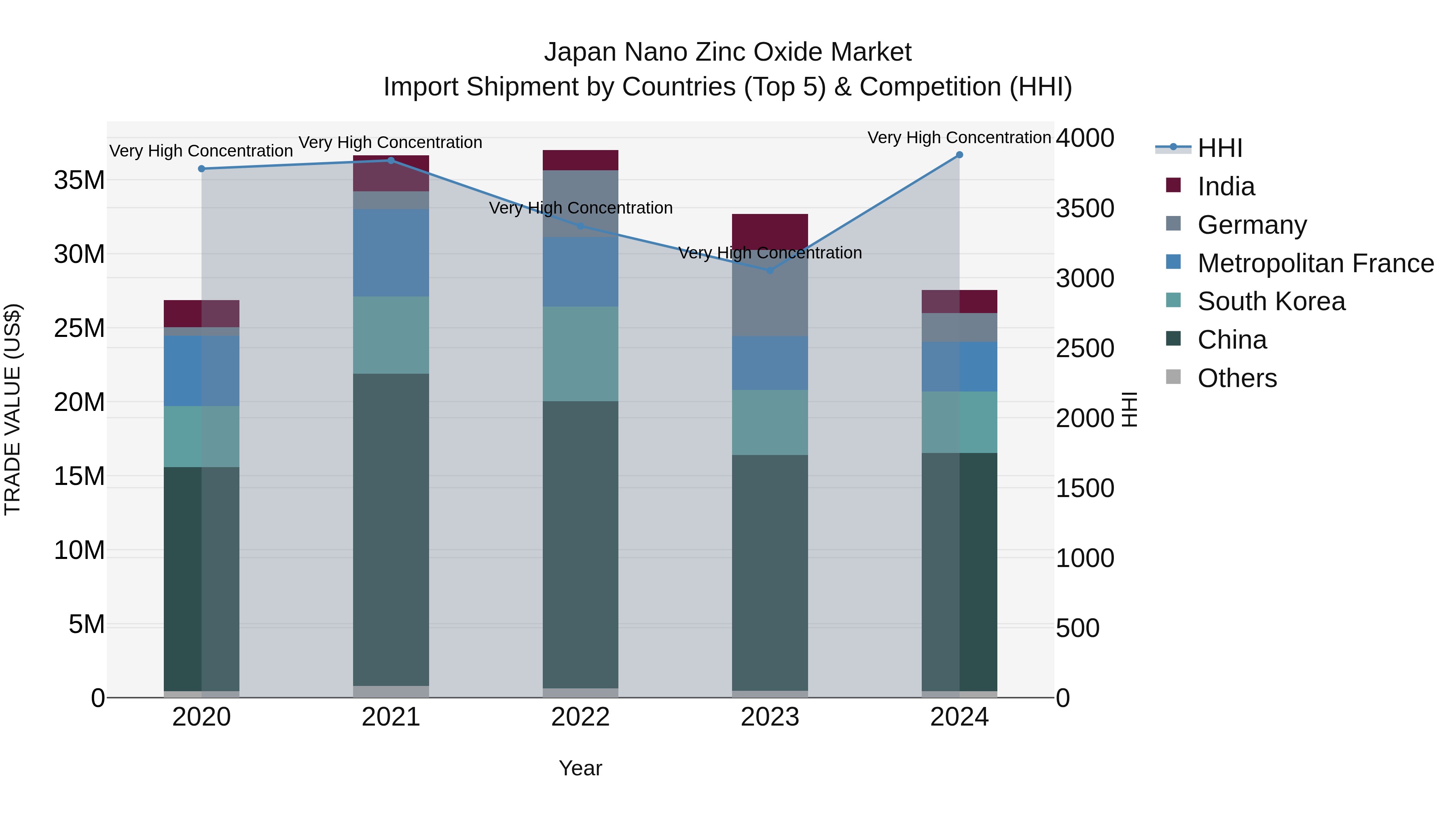 Japan Nano Zinc Oxide Market Import Shipment by Countries (Top 5) & Competition (HHI)