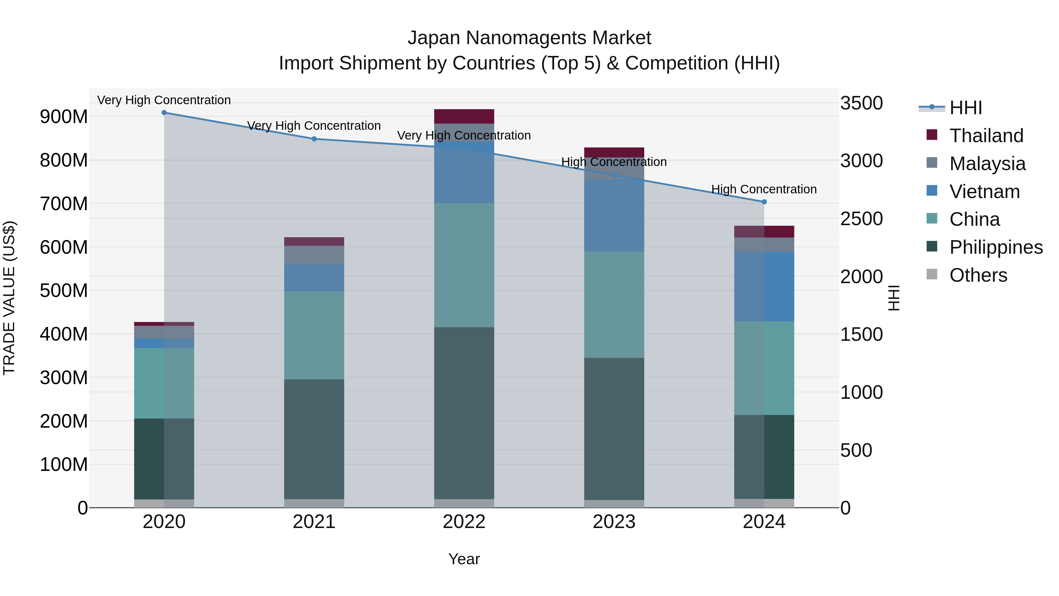 Japan Nanomagents Market Import Shipment by Countries (Top 5) & Competition (HHI)