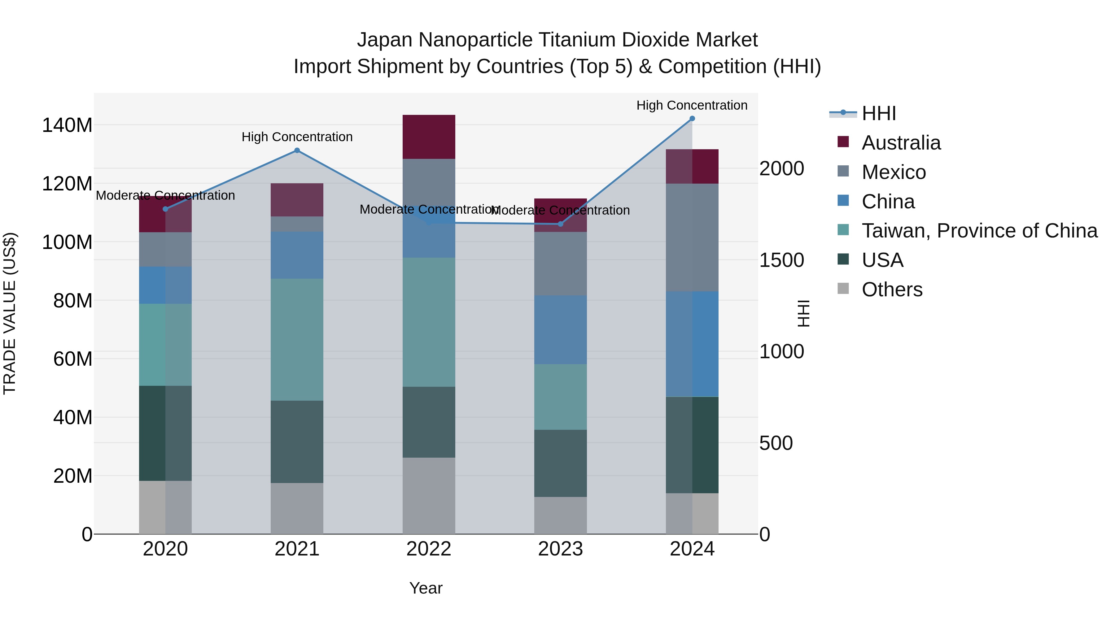 Japan Nanoparticle Titanium Dioxide Market Import Shipment by Countries (Top 5) & Competition (HHI)