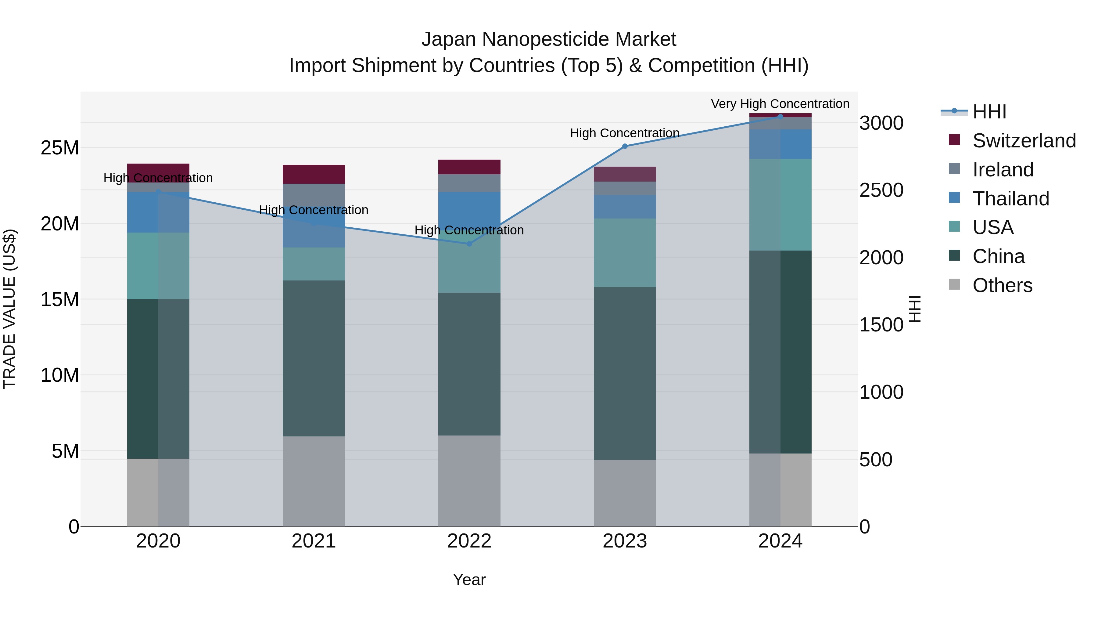 Japan Nanopesticide Market Import Shipment by Countries (Top 5) & Competition (HHI)
