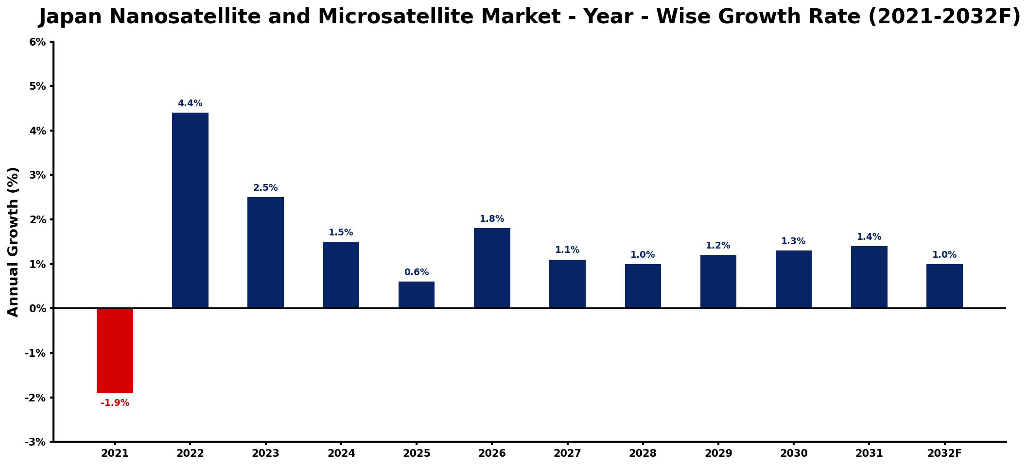 Japan Nanosatellite and Microsatellite Market Year-wise Growth Rate and Key Drivers