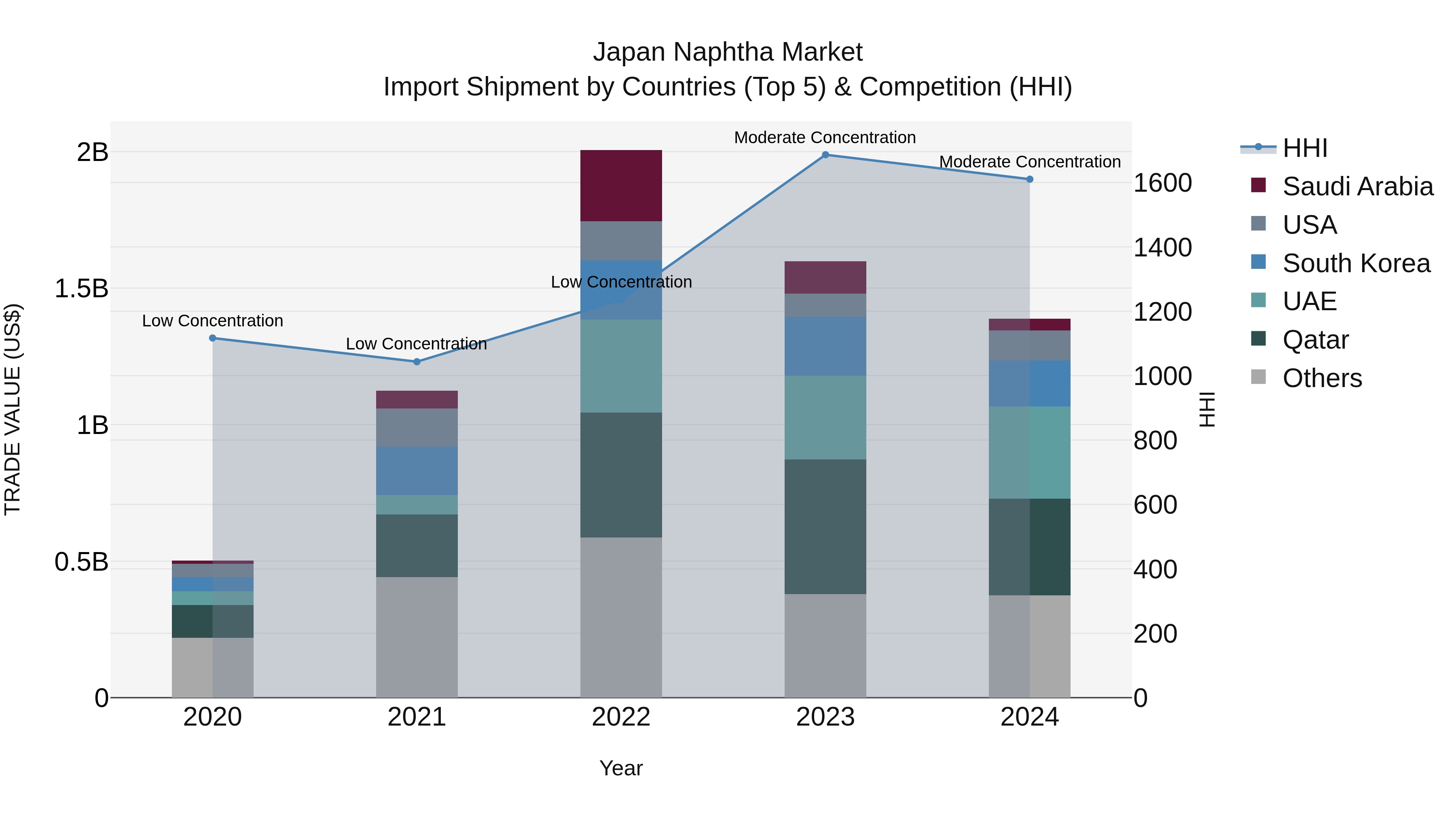 Japan Naphtha Market Import Shipment by Countries (Top 5) & Competition (HHI)