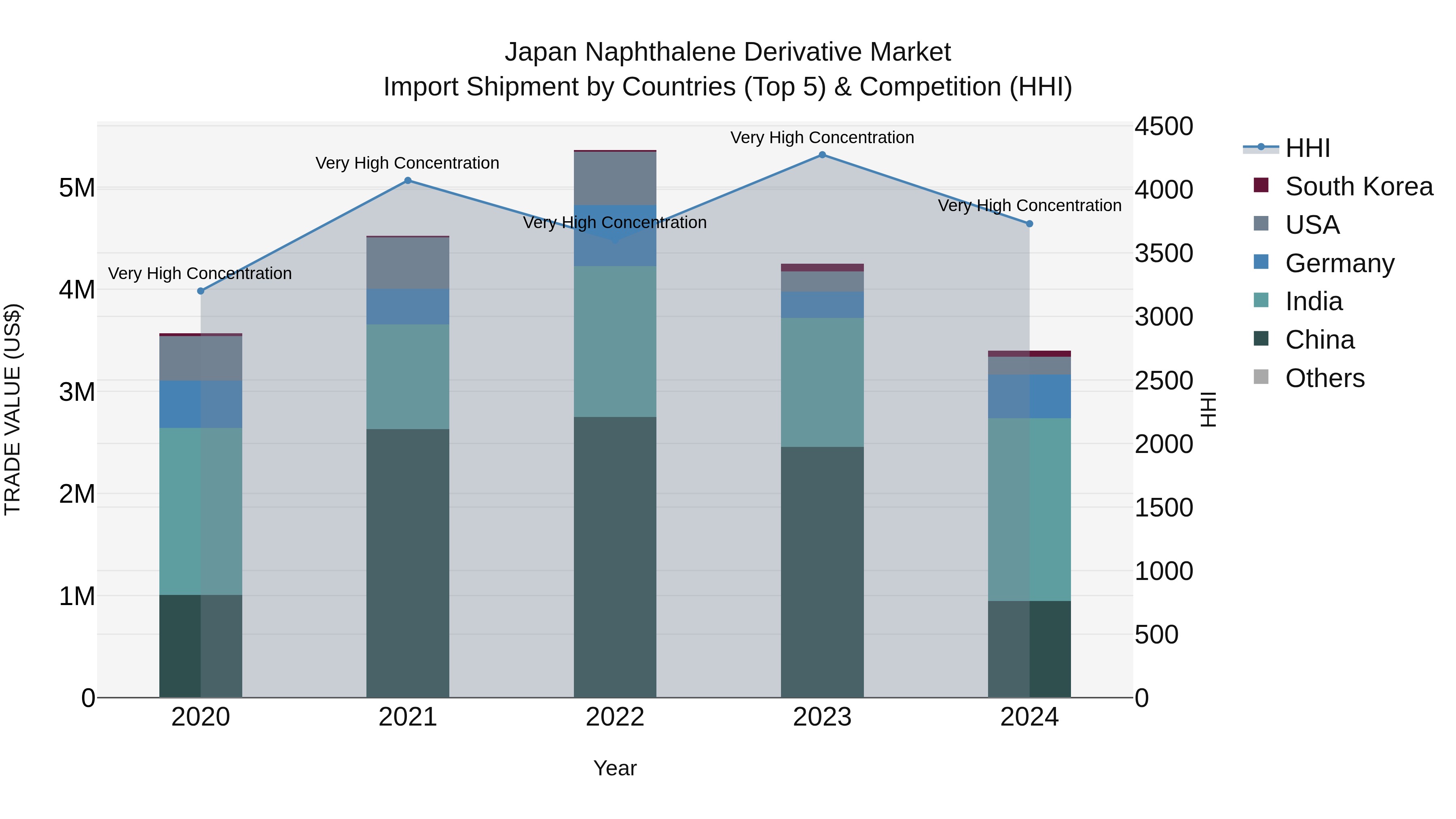 Japan Naphthalene Derivative Market Import Shipment by Countries (Top 5) & Competition (HHI)
