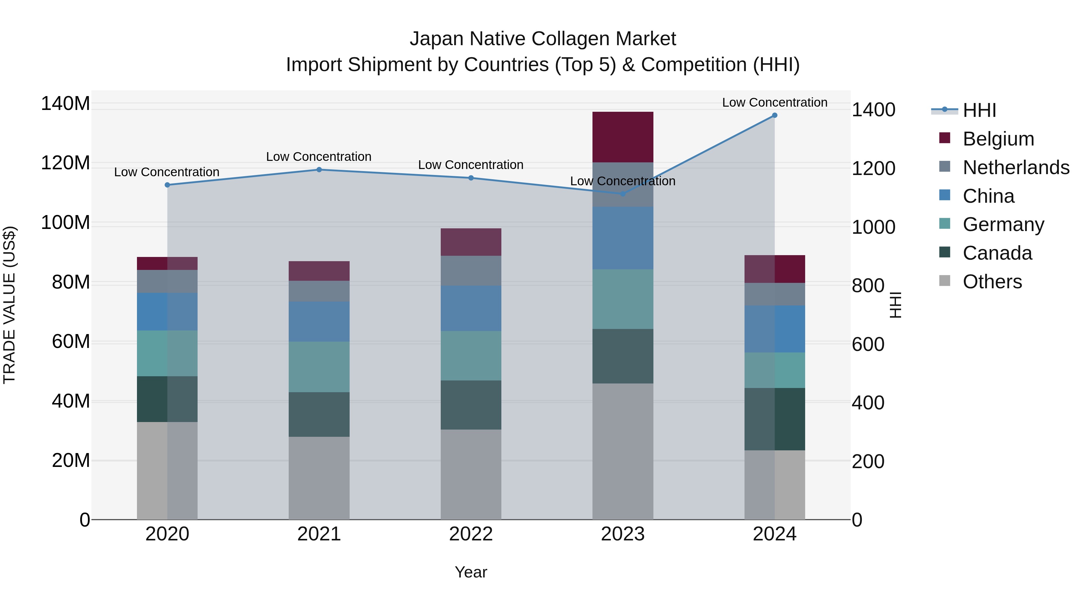 Japan Native Collagen Market Import Shipment by Countries (Top 5) & Competition (HHI)